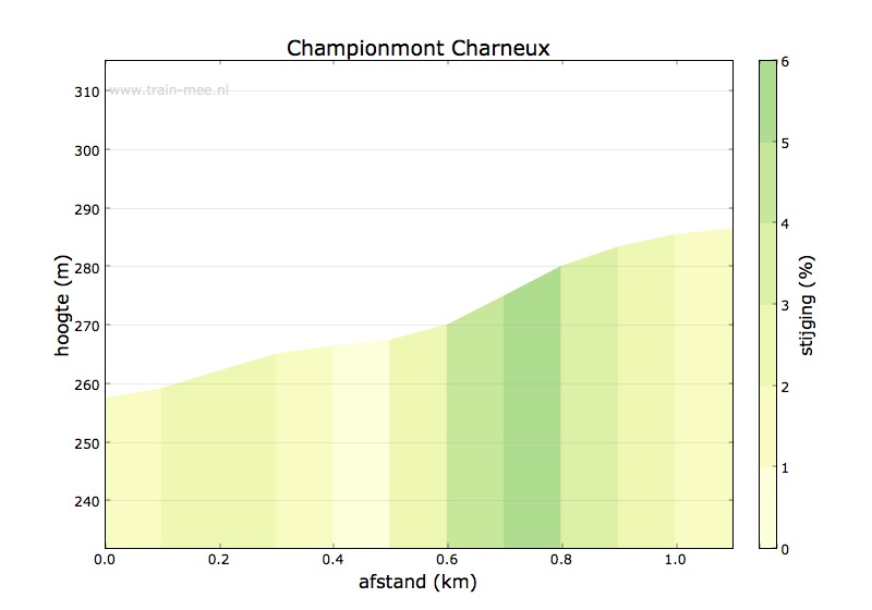 Hoogteprofiel beklimming Champiomont Charneux