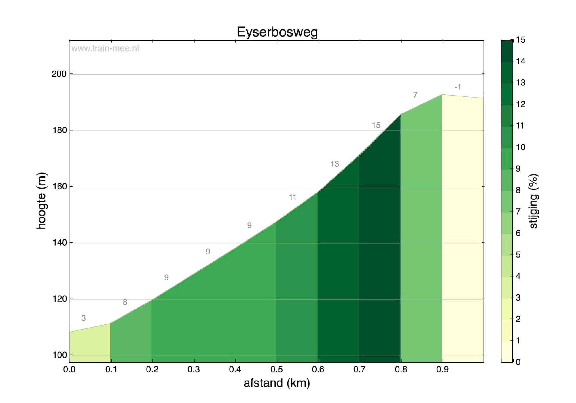 Hoogteprofiel Eyserbosweg