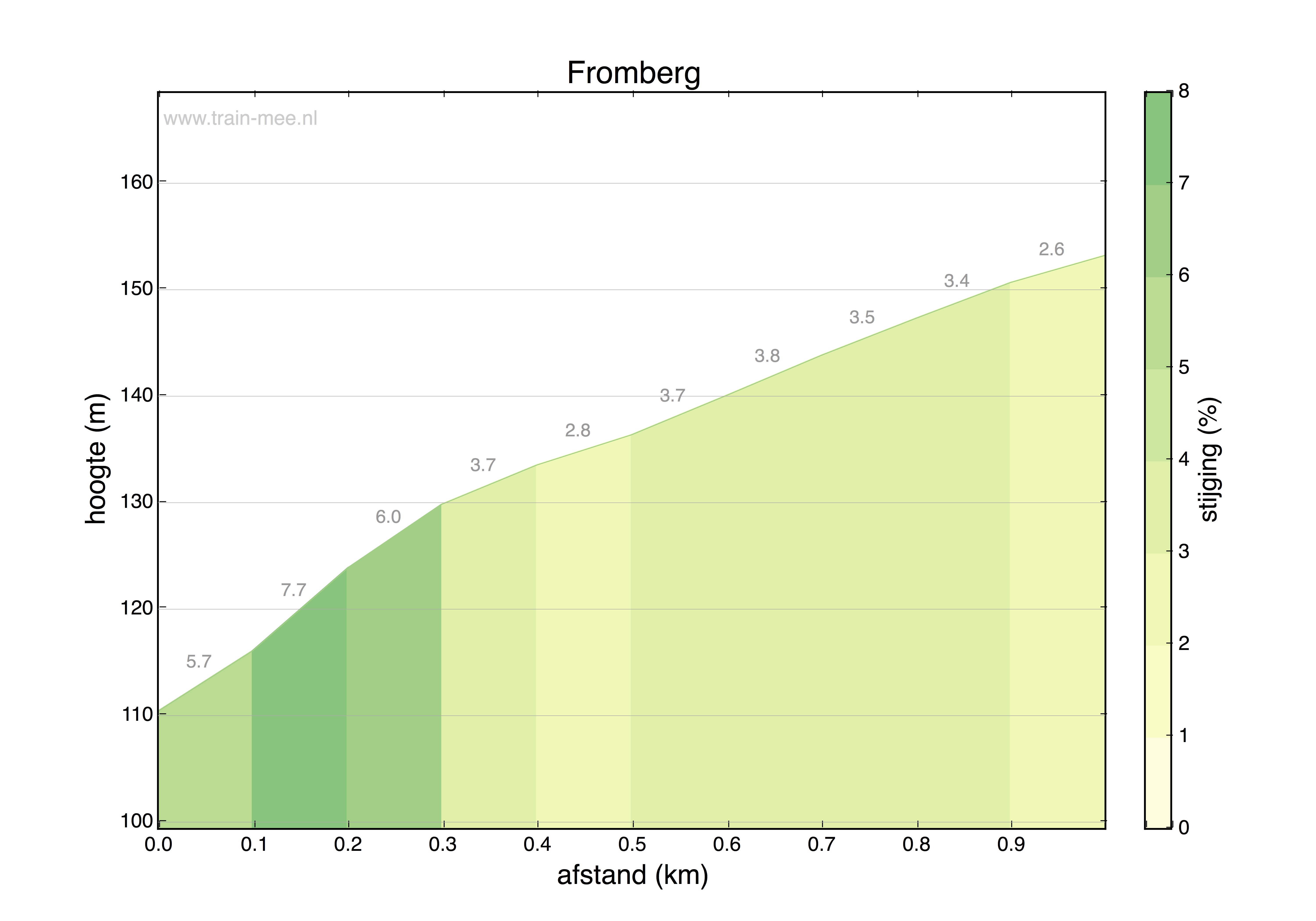 Hoogteprofiel Fromberg