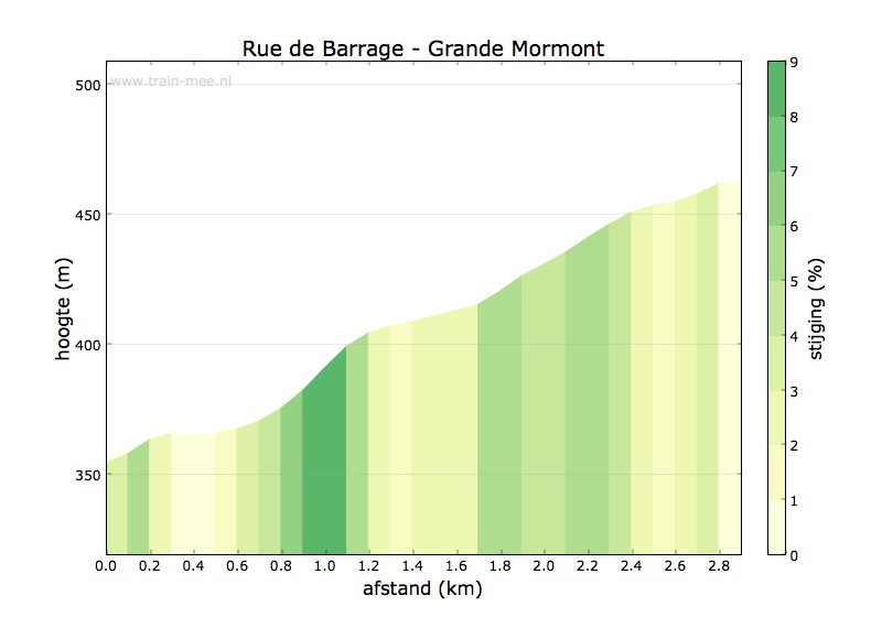 Hoogteprofiel beklimming Rue de Barrage – grande Mormont