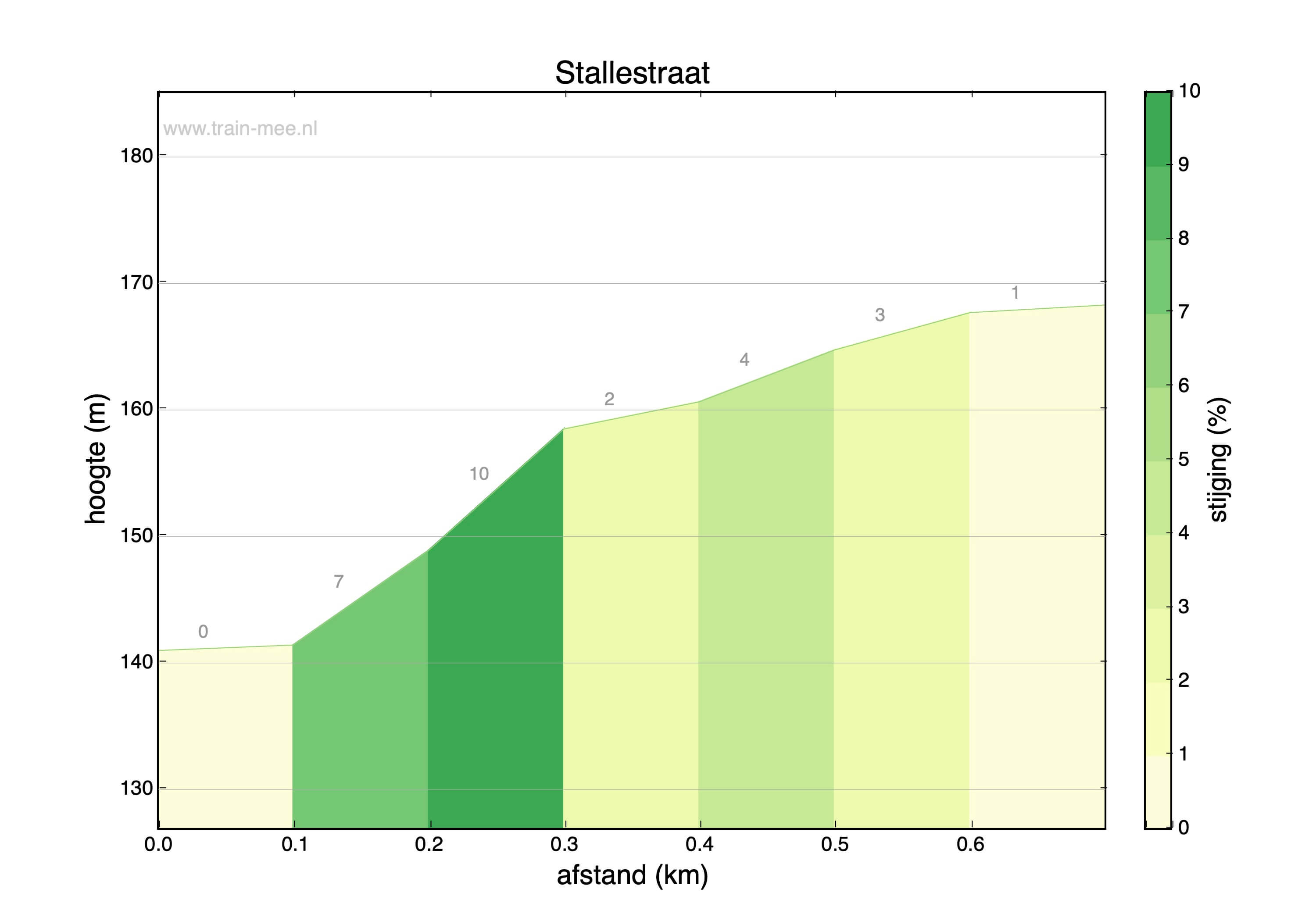 Hoogteprofiel Stallestraat