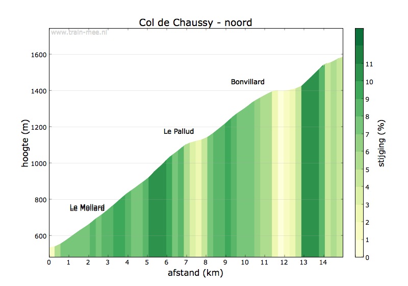 Hoogteprofiel beklimming Col du Chaussy (noord)