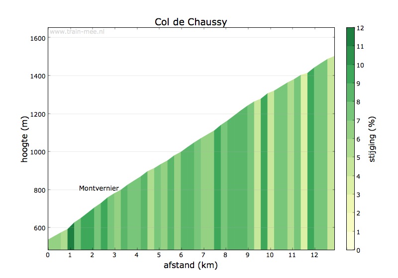 Hoogteprofiel beklimming Col du Chaussy (zuid)