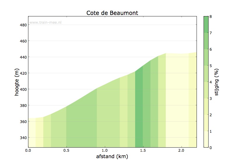 Hoogteprofiel beklimming Cote de Beaumont