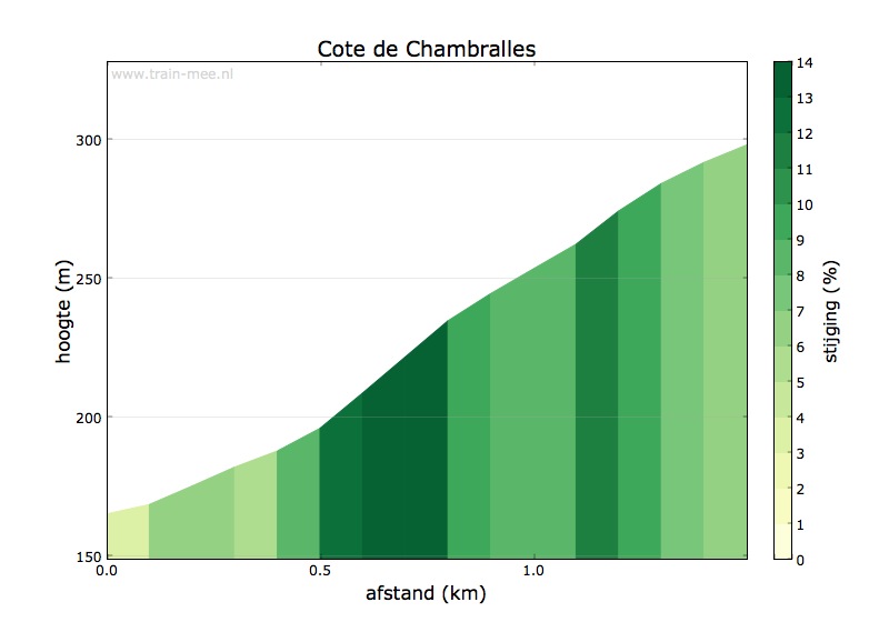 Hoogteprofiel Cote de Chambralles