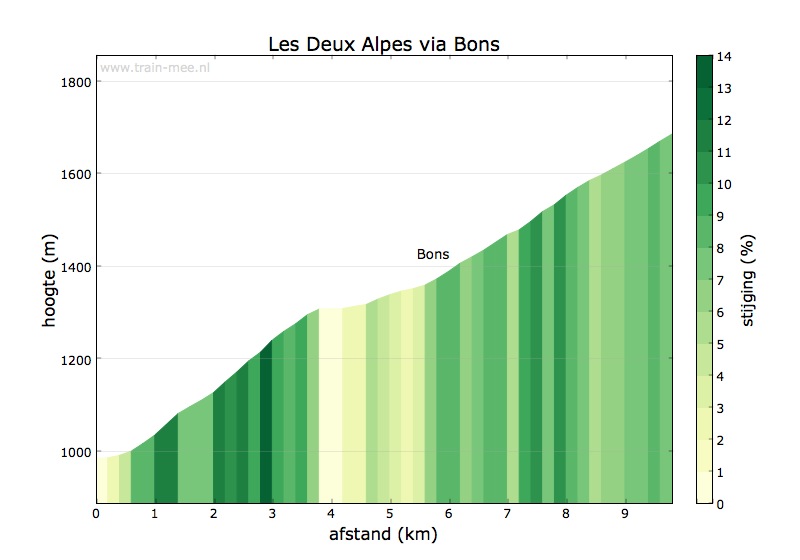 Hoogteprofiel Les Deux Alpes via Bons