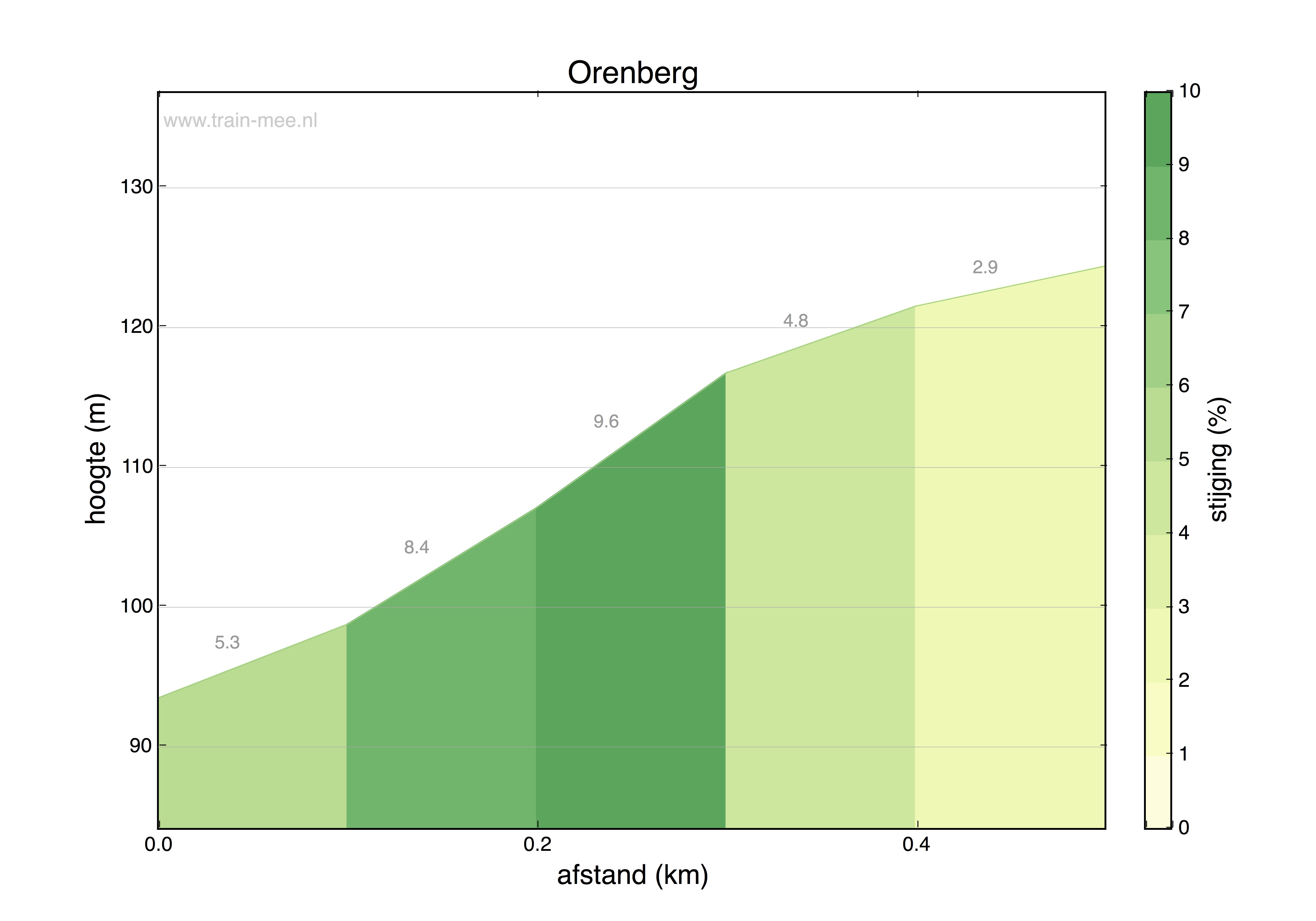 Hoogteprofiel Orenberg