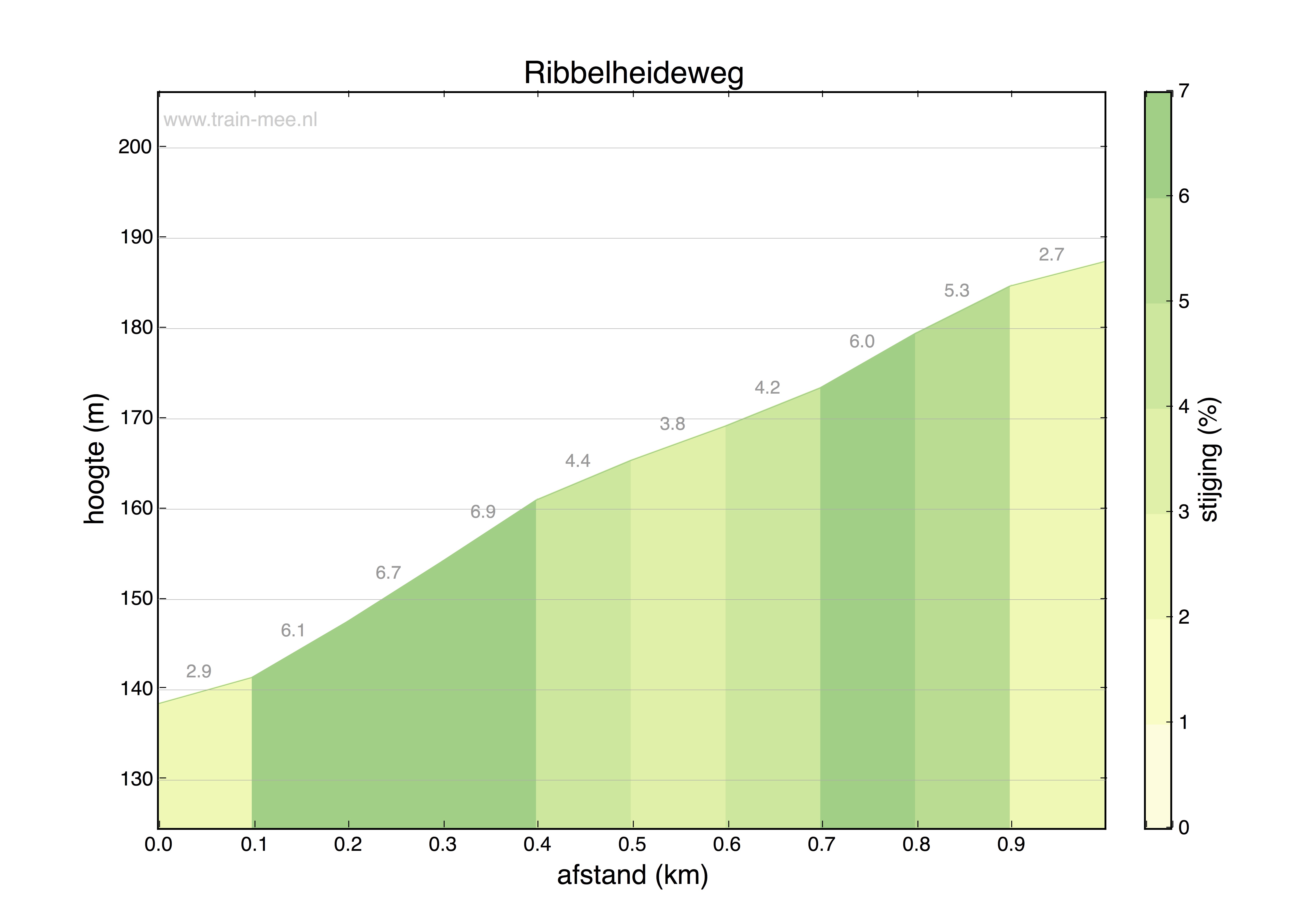 Hoogteprofiel Ribbelheideweg