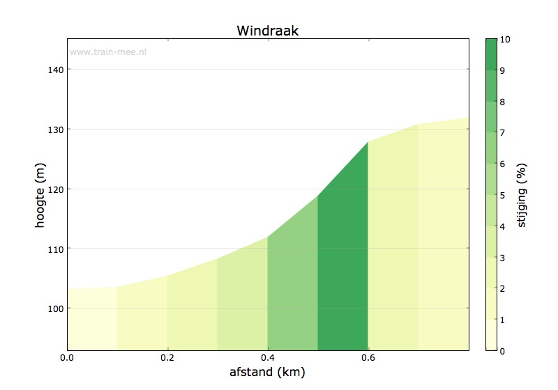 Windraak Trainmee