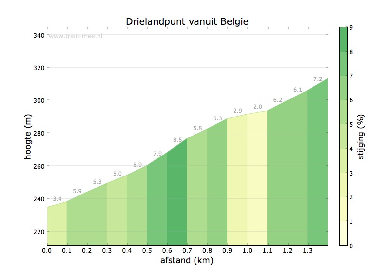 Hoogteprofiel beklimming Drielandenpunt vanuit Belgie
