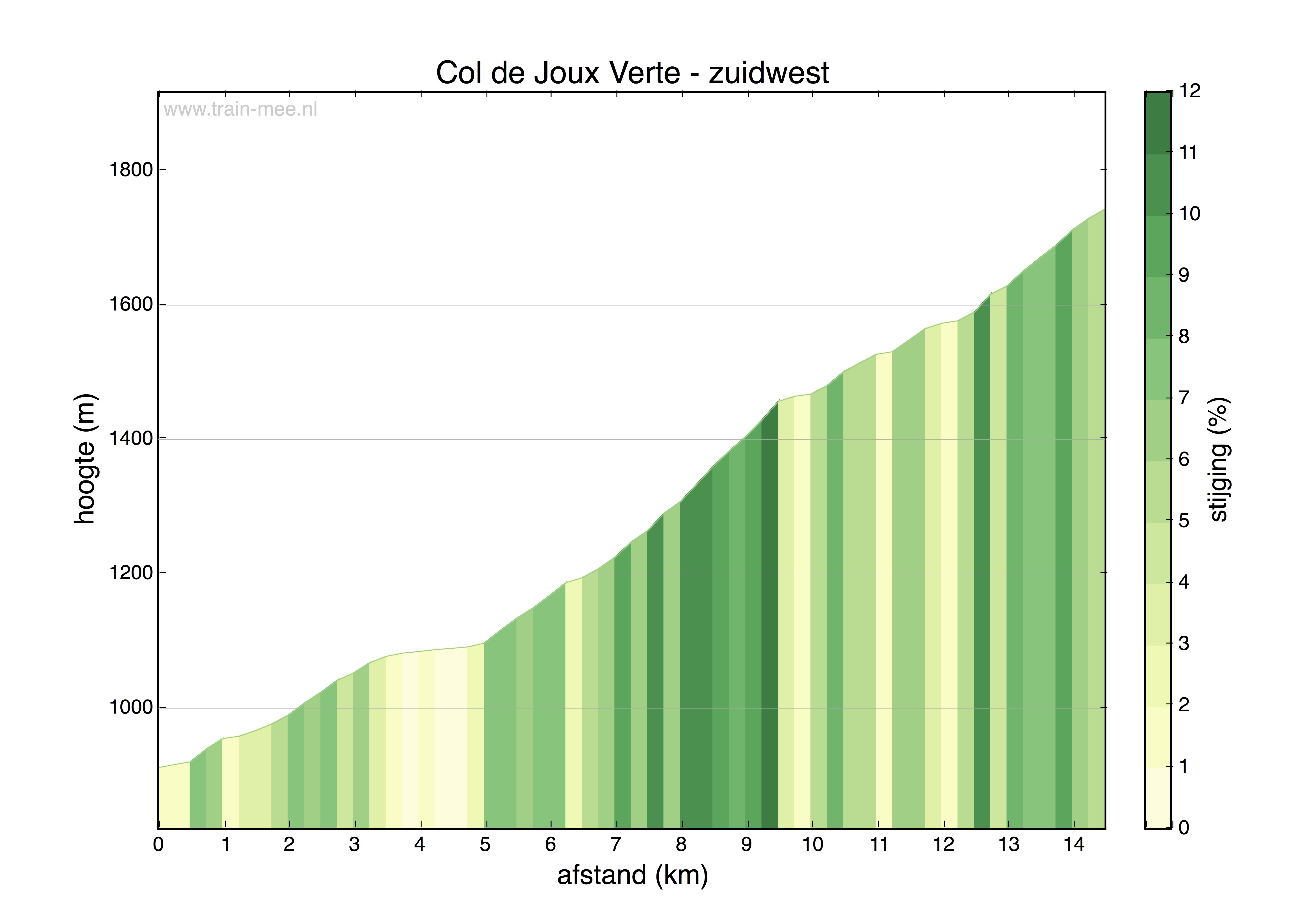 Hoogteprofiel Col de Joux Verte (zuidwest)