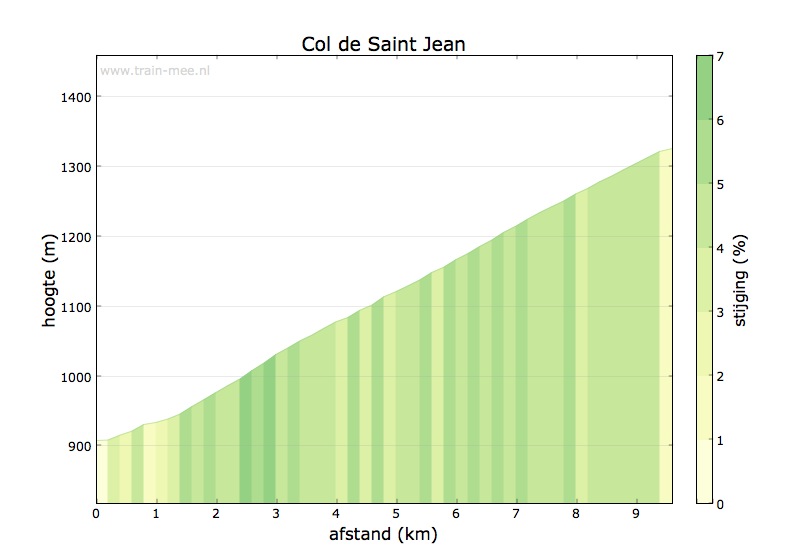Hoogteprofiel beklimming Col de Saint-Jean (noord)