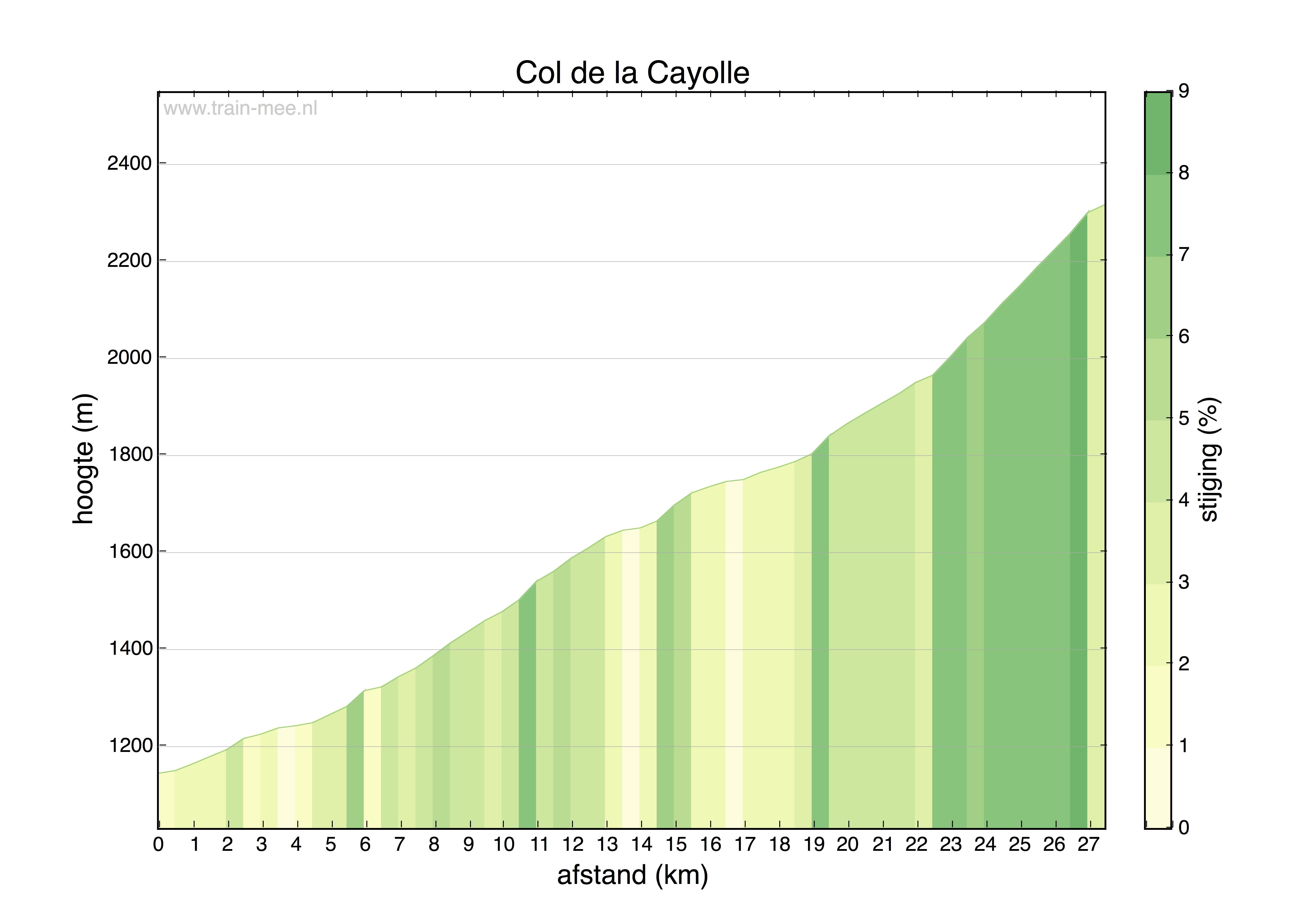Hoogteprofiel Col de la Cayolle (noord)