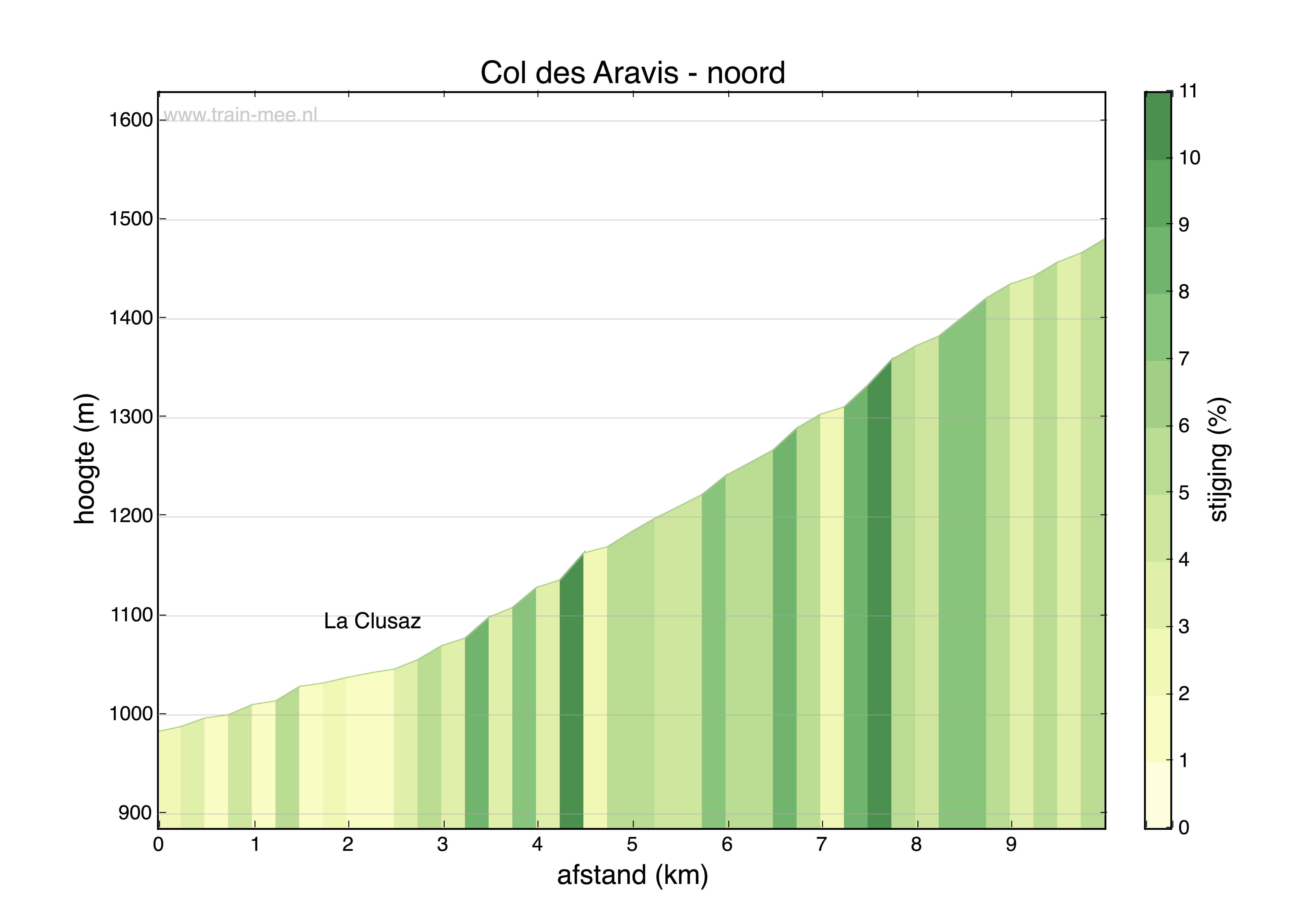 Hoogteprofiel Col des Aravis (noord)