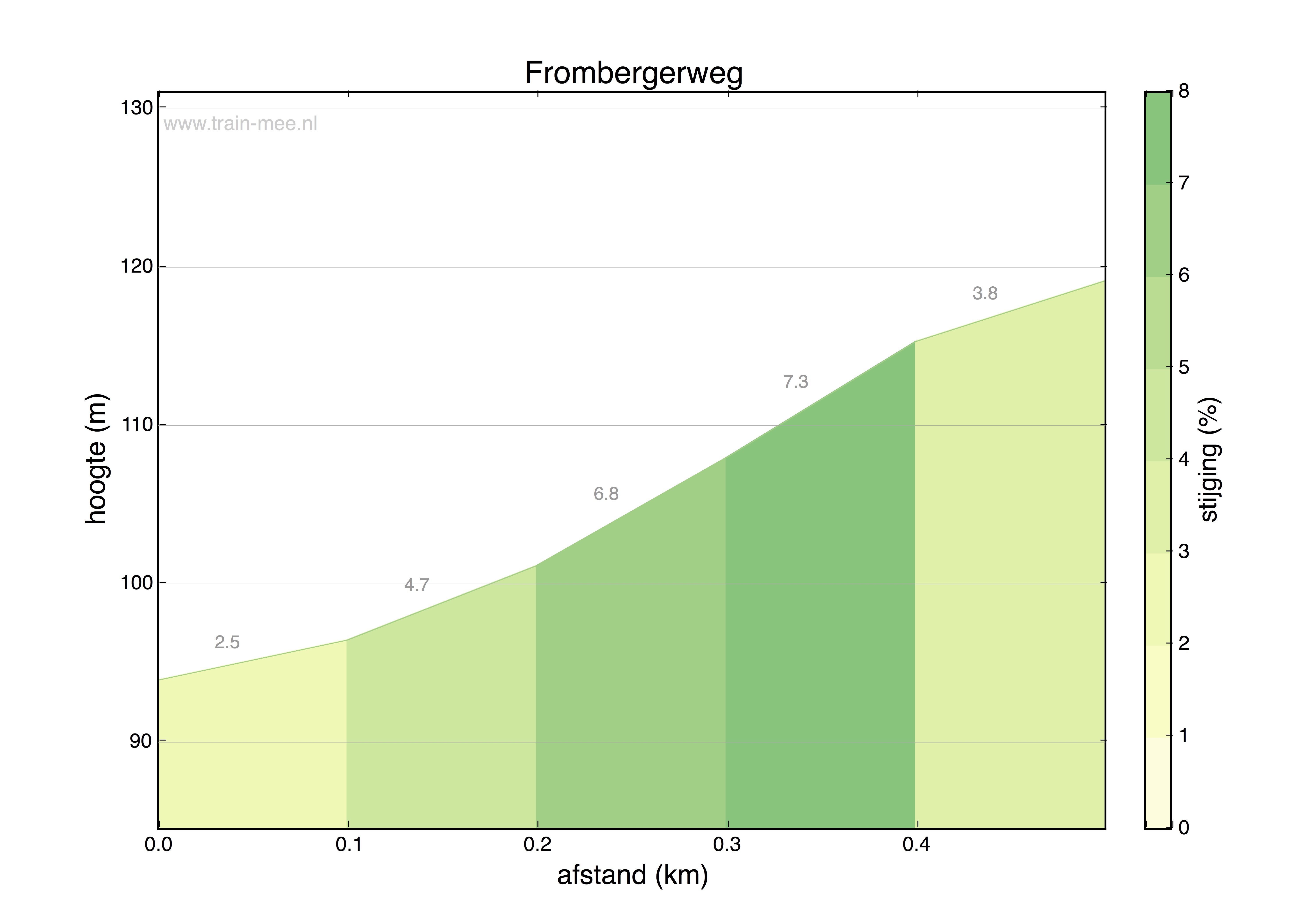 Hoogteprofiel Frombergerweg