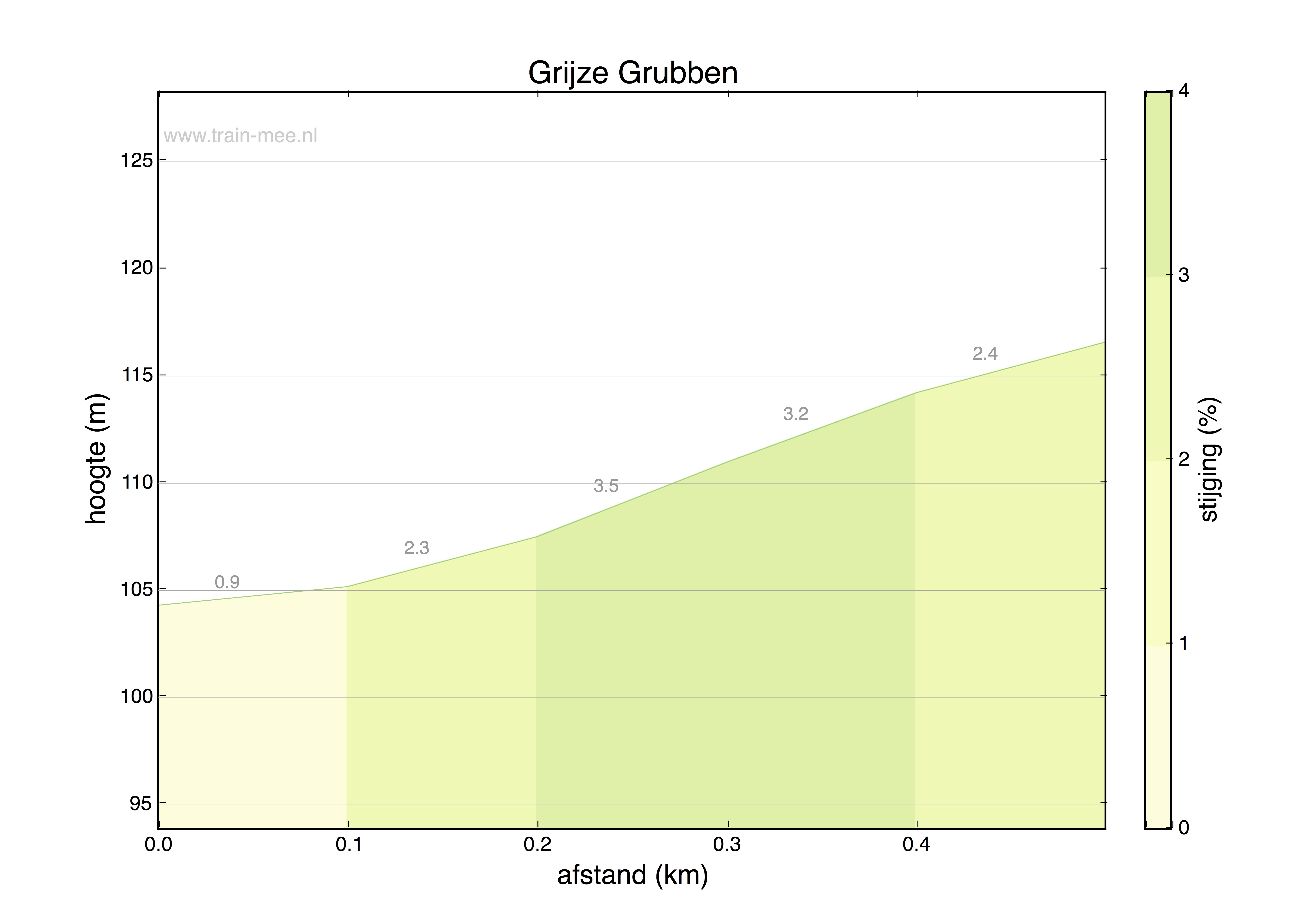 Hoogteprofiel Grijze Grubben