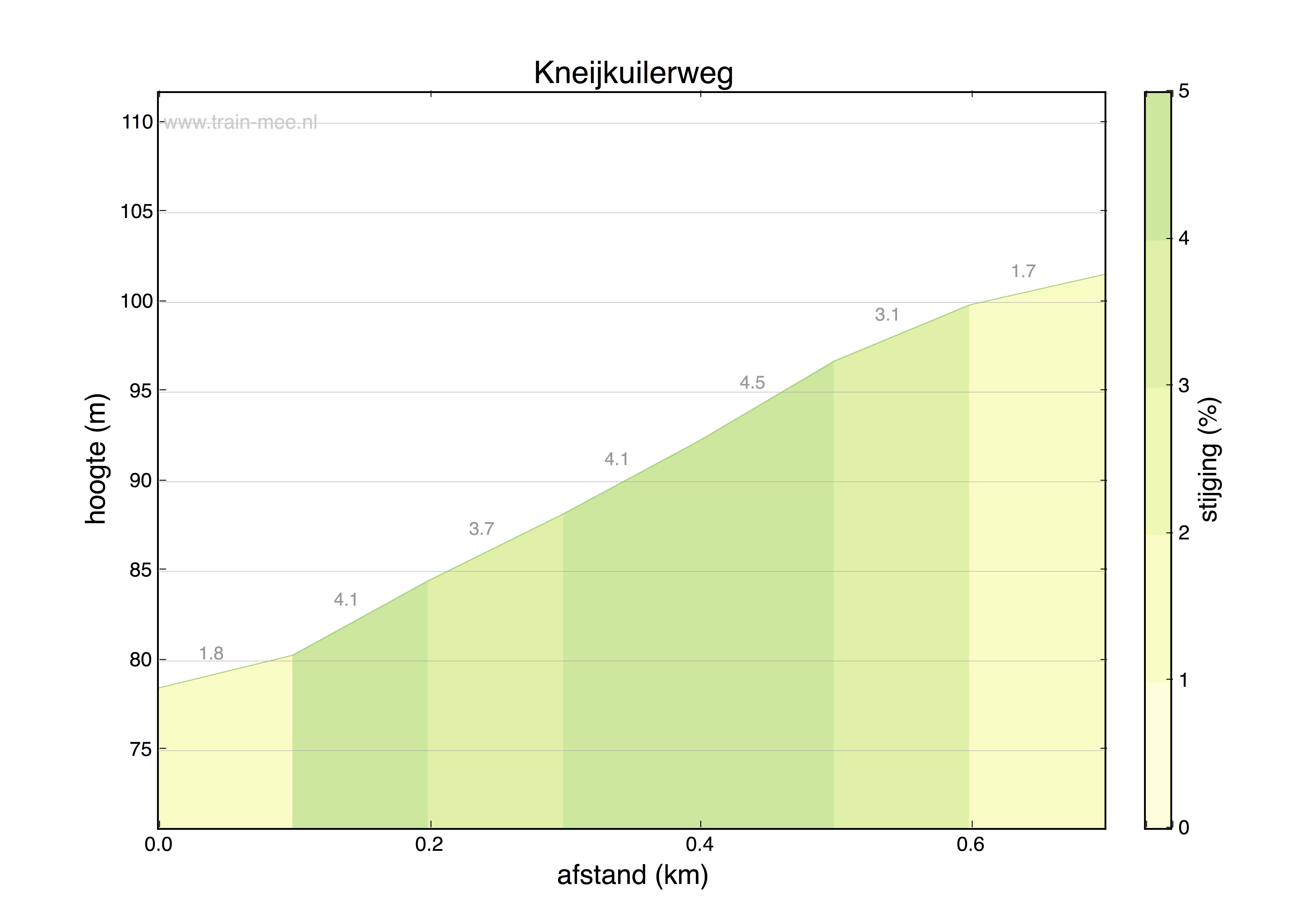 Hoogteprofiel Kneijkuilerweg