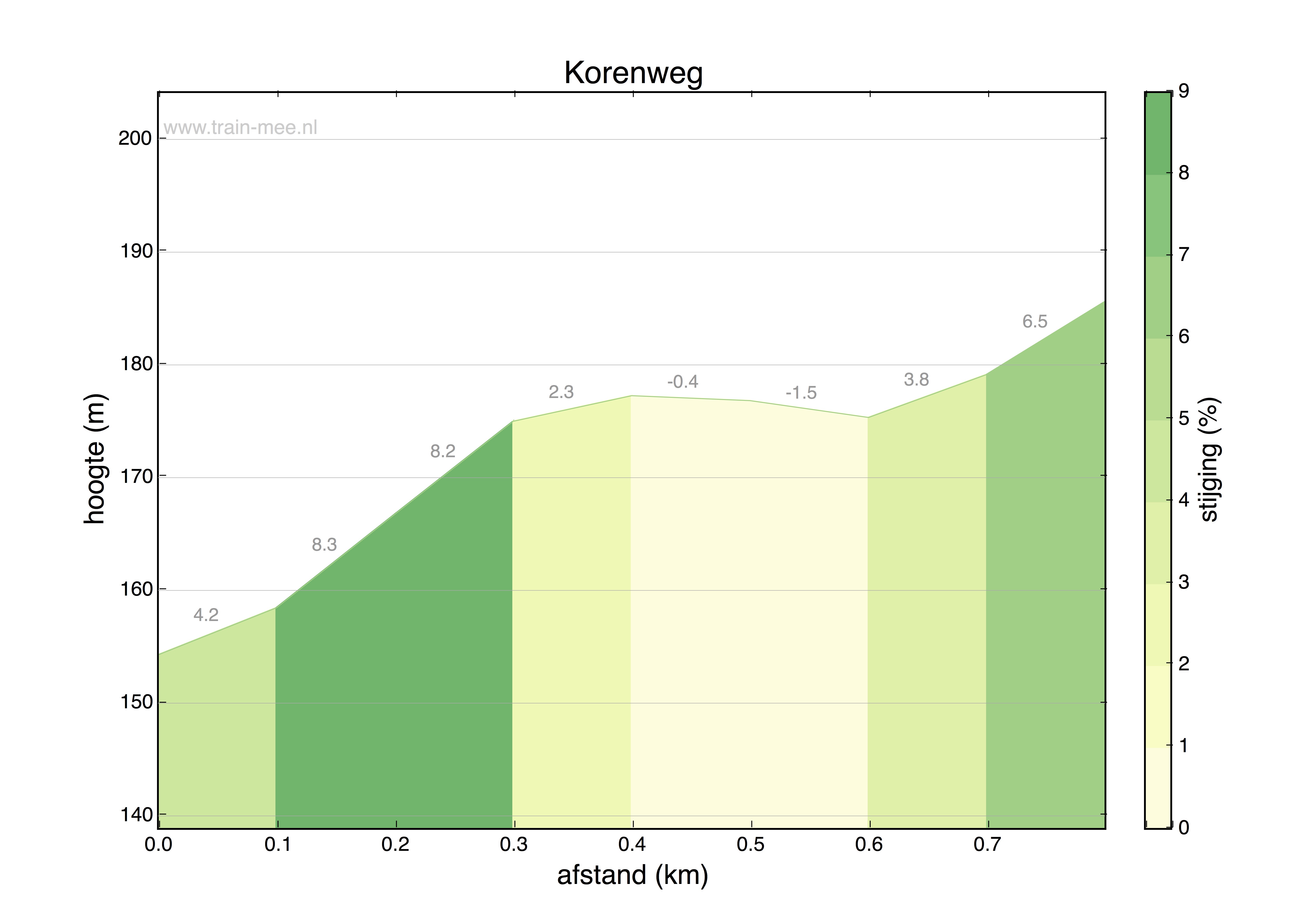 Hoogteprofiel Korenweg