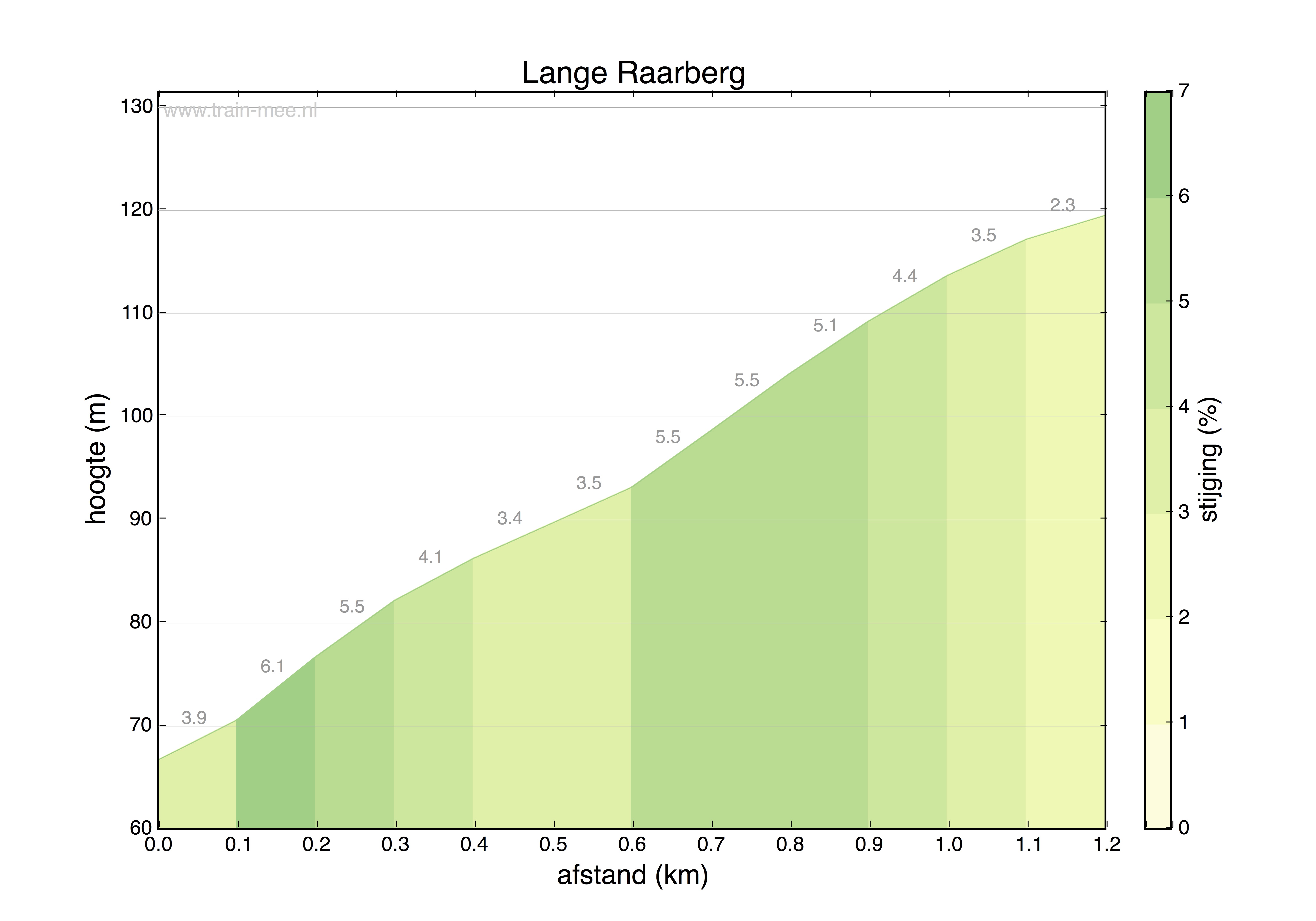 Hoogteprofiel Lange Raarberg