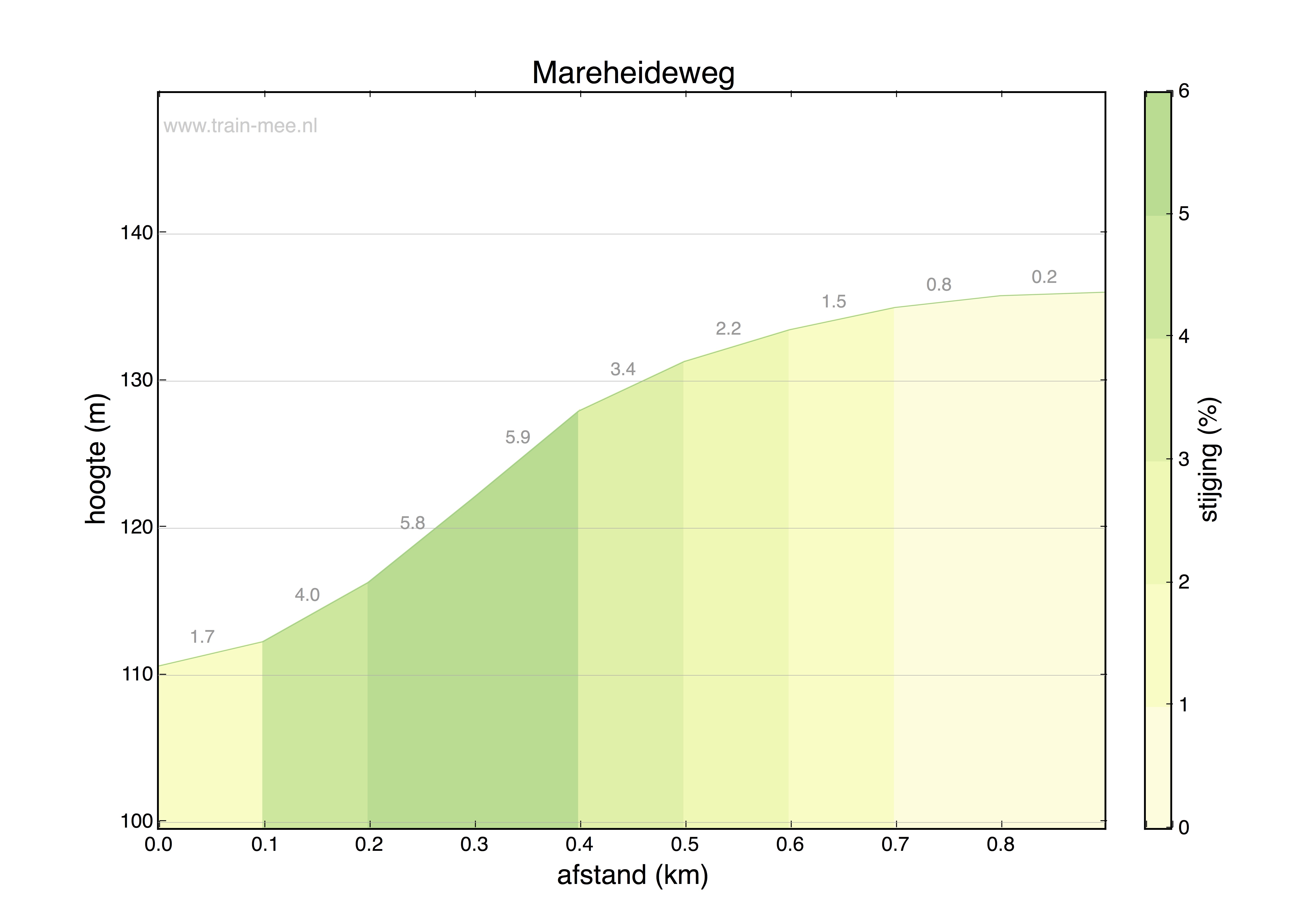 Hoogteprofiel Mareheideweg