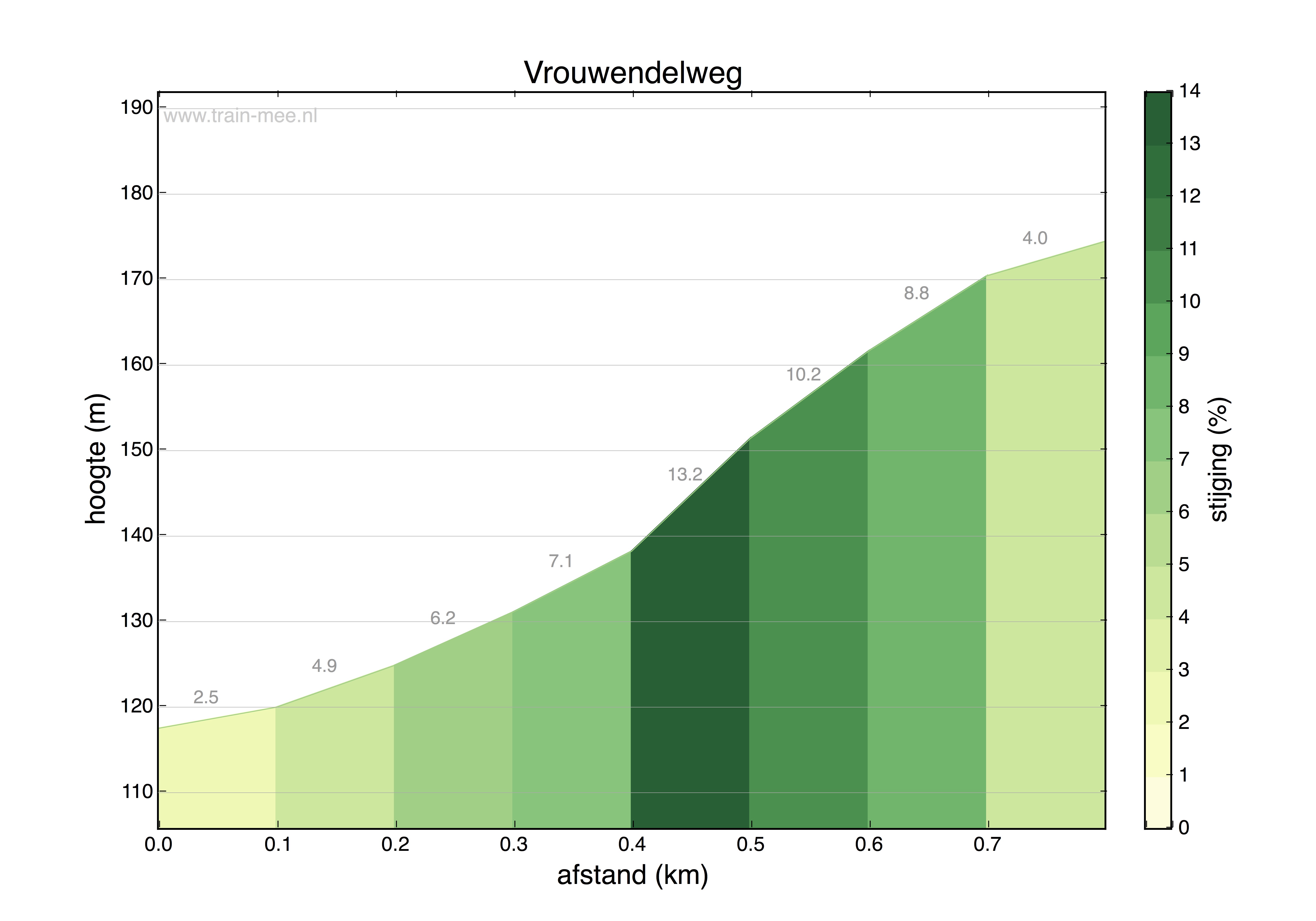 Hoogteprofiel Vrouwendelweg