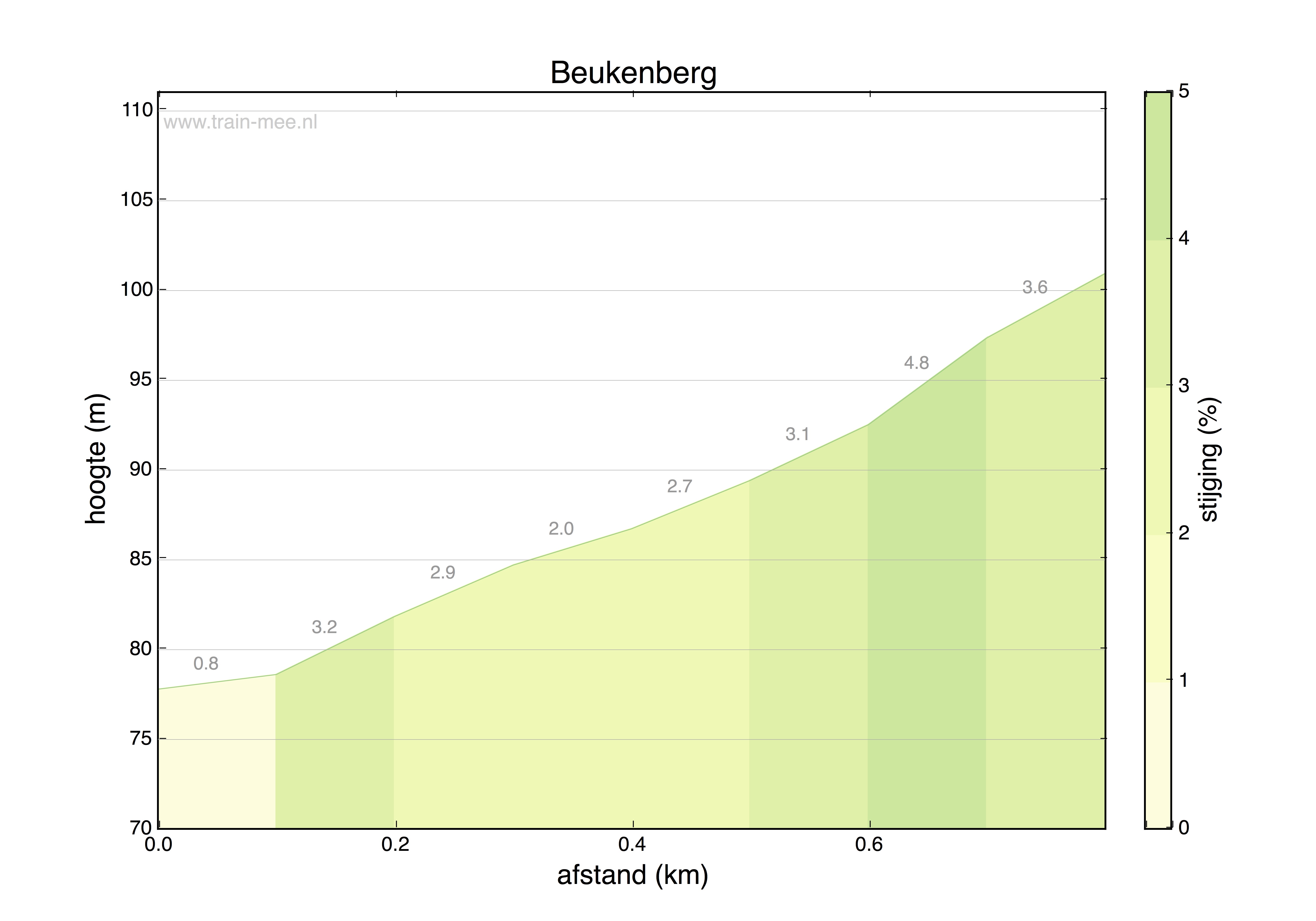 Hoogteprofiel Beukenberg