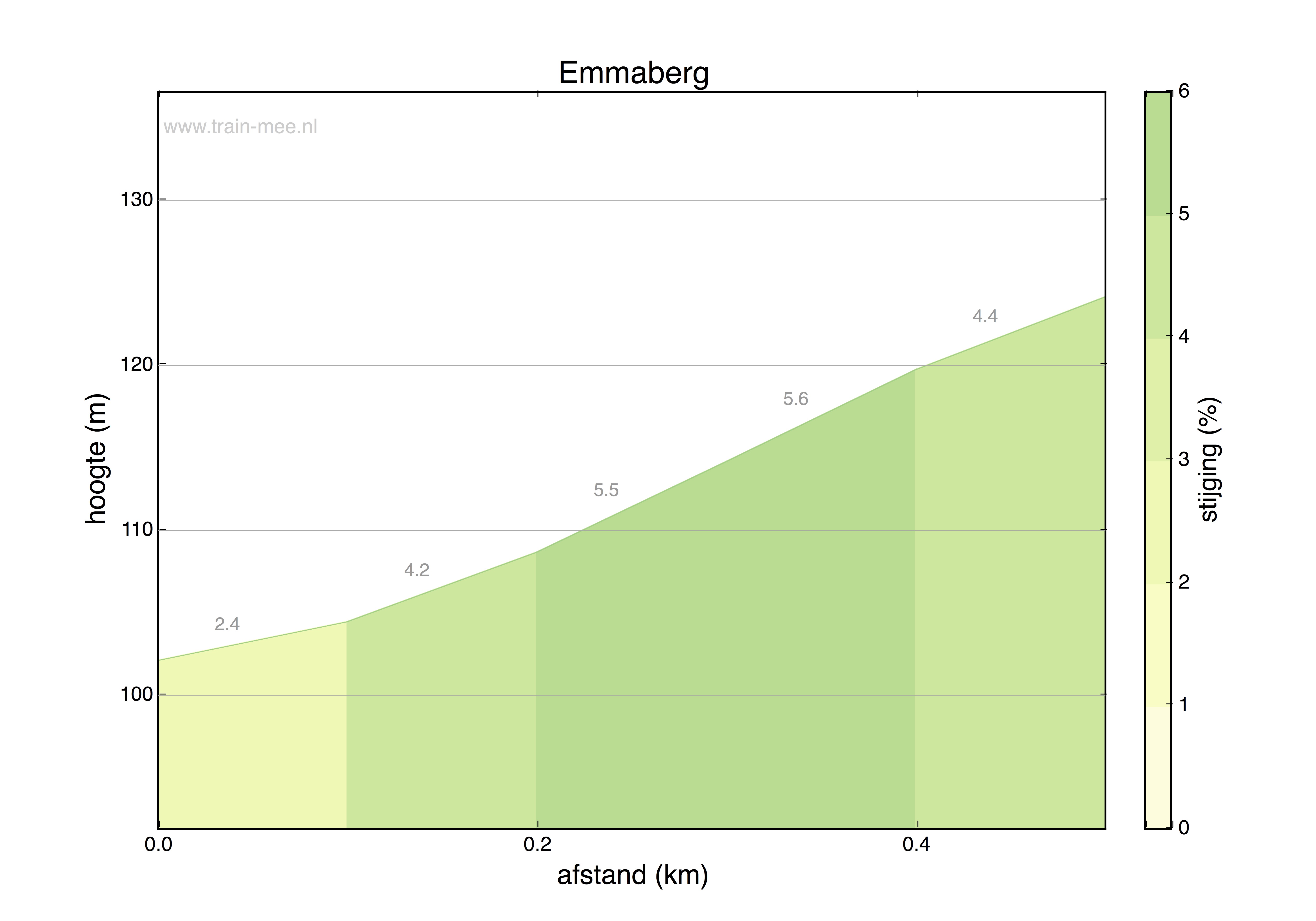 Hoogteprofiel Emmaberg