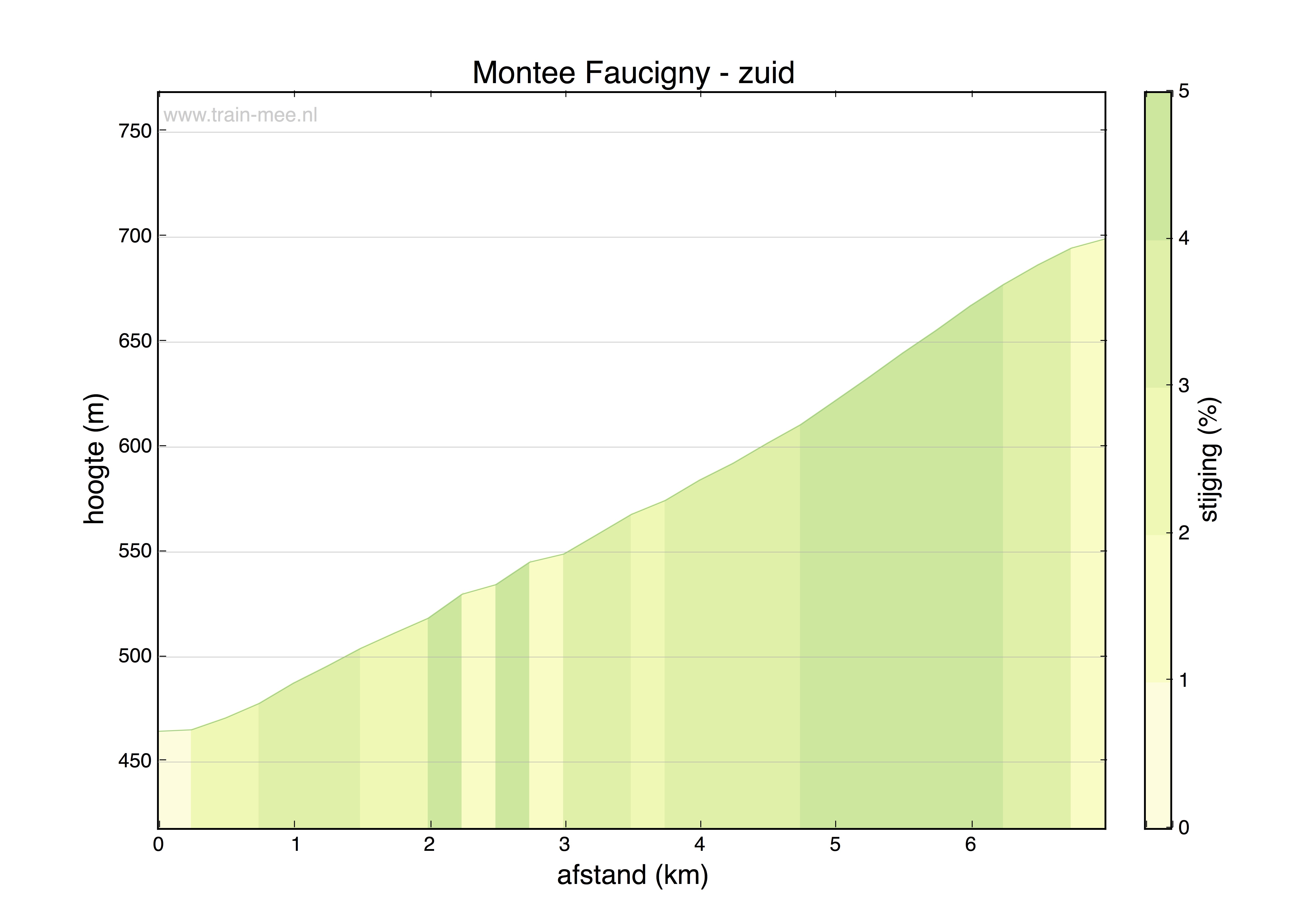 Hoogteprofiel Montée Faucigny (zuid)