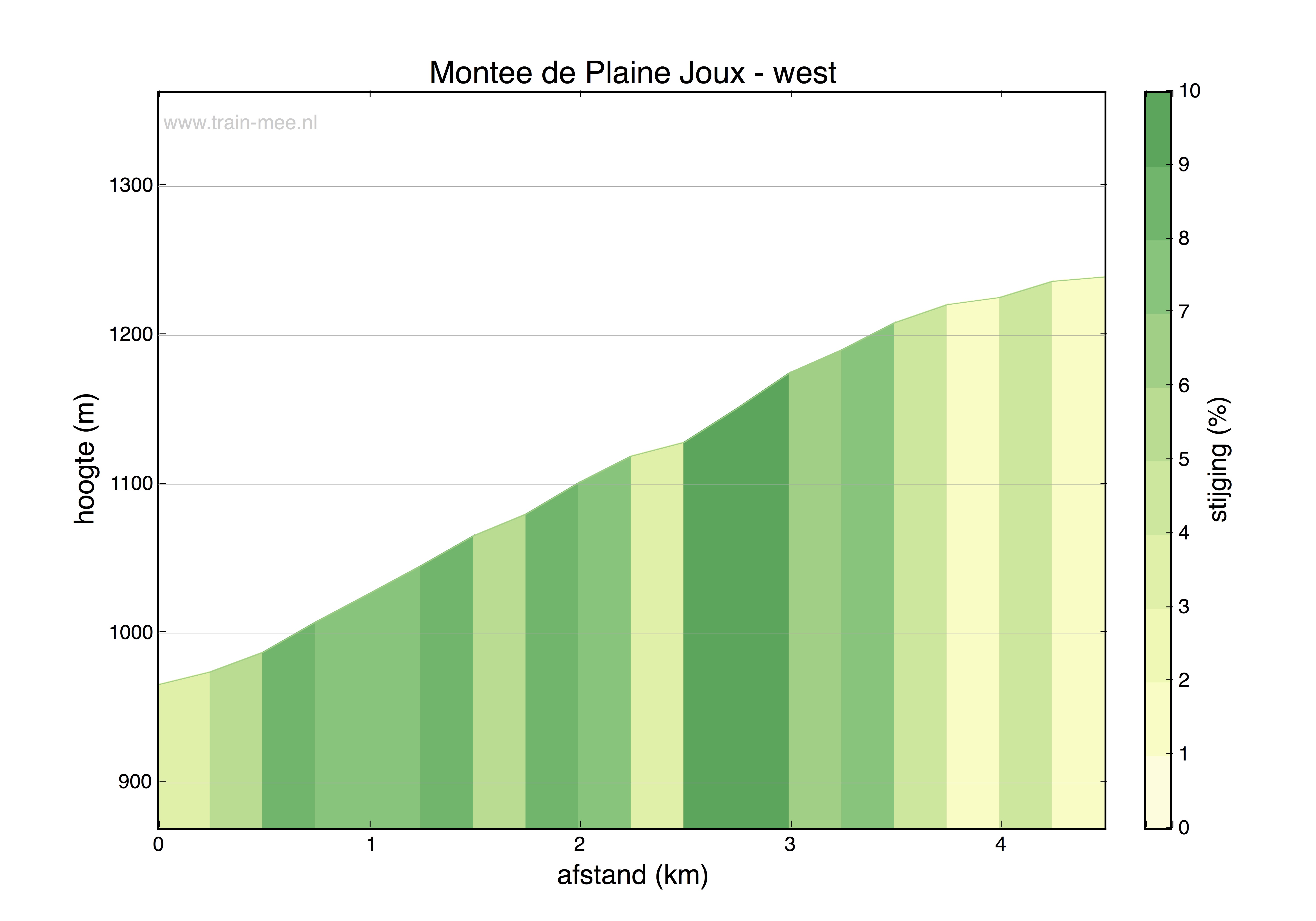 Hoogteprofiel Montée de Plaine Joux (west)