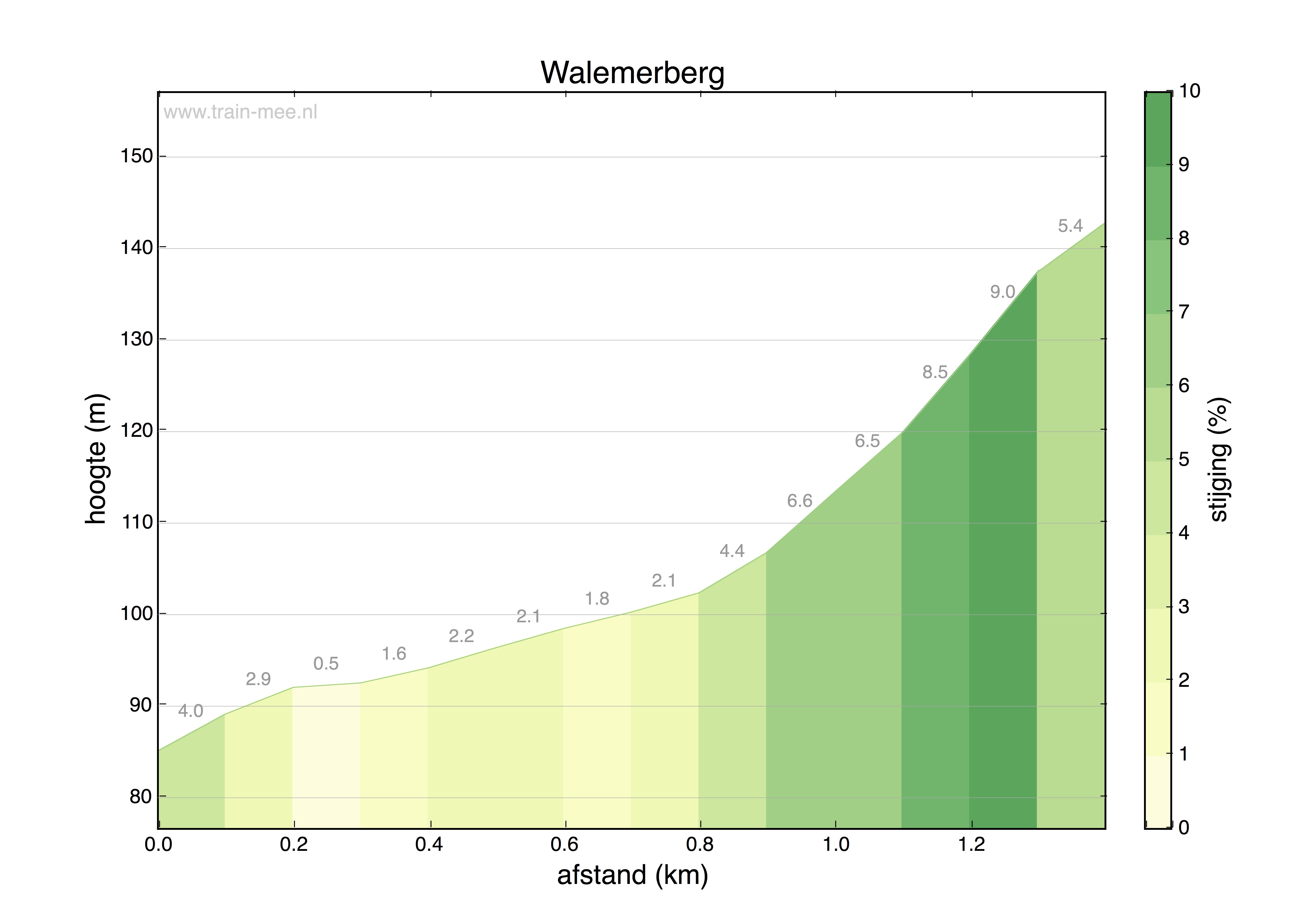 Hoogteprofiel Walemerberg