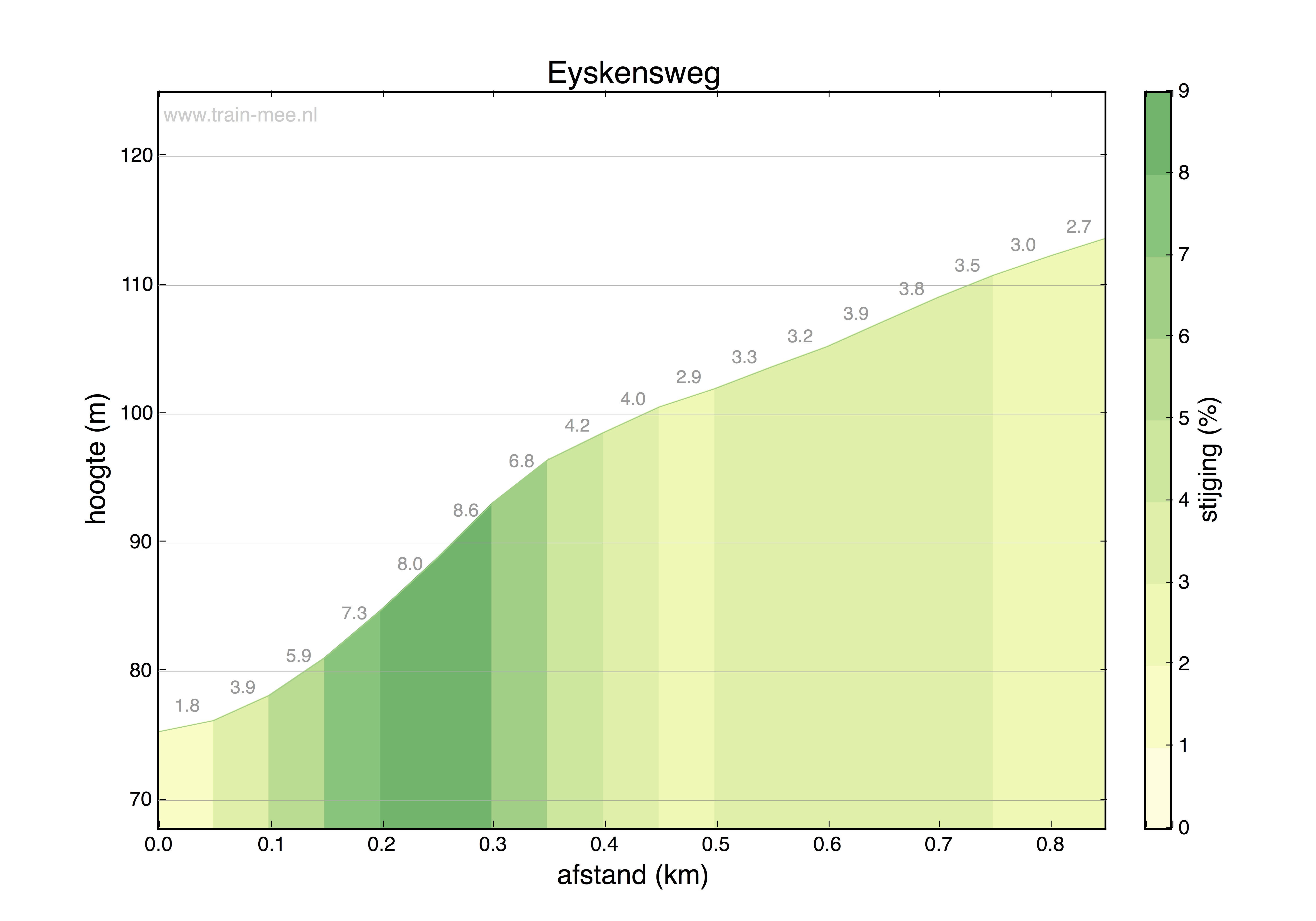 Hoogteprofiel Eyskensweg