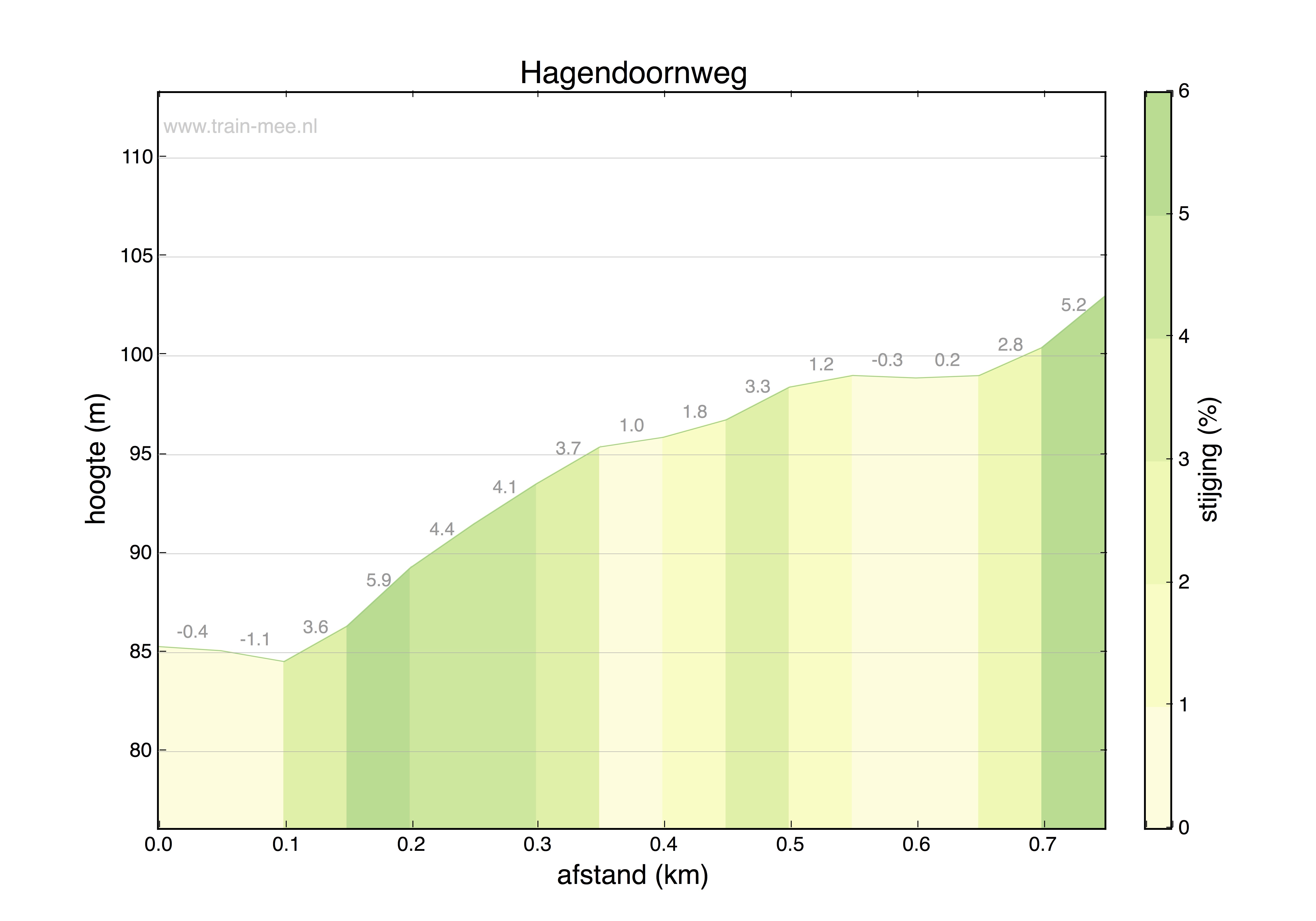 Hoogteprofiel Hagendoornweg