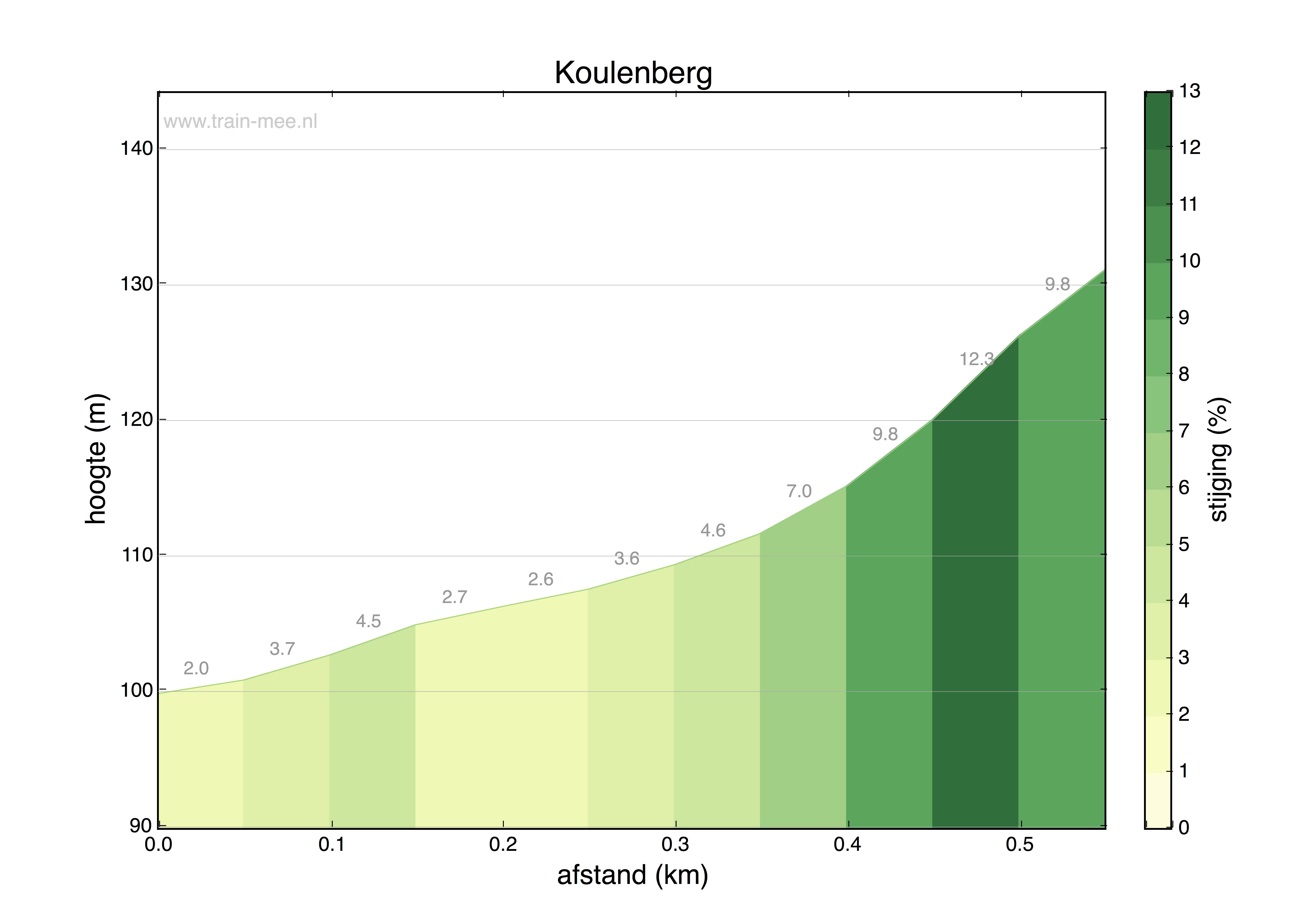 Hoogteprofiel Koulenberg