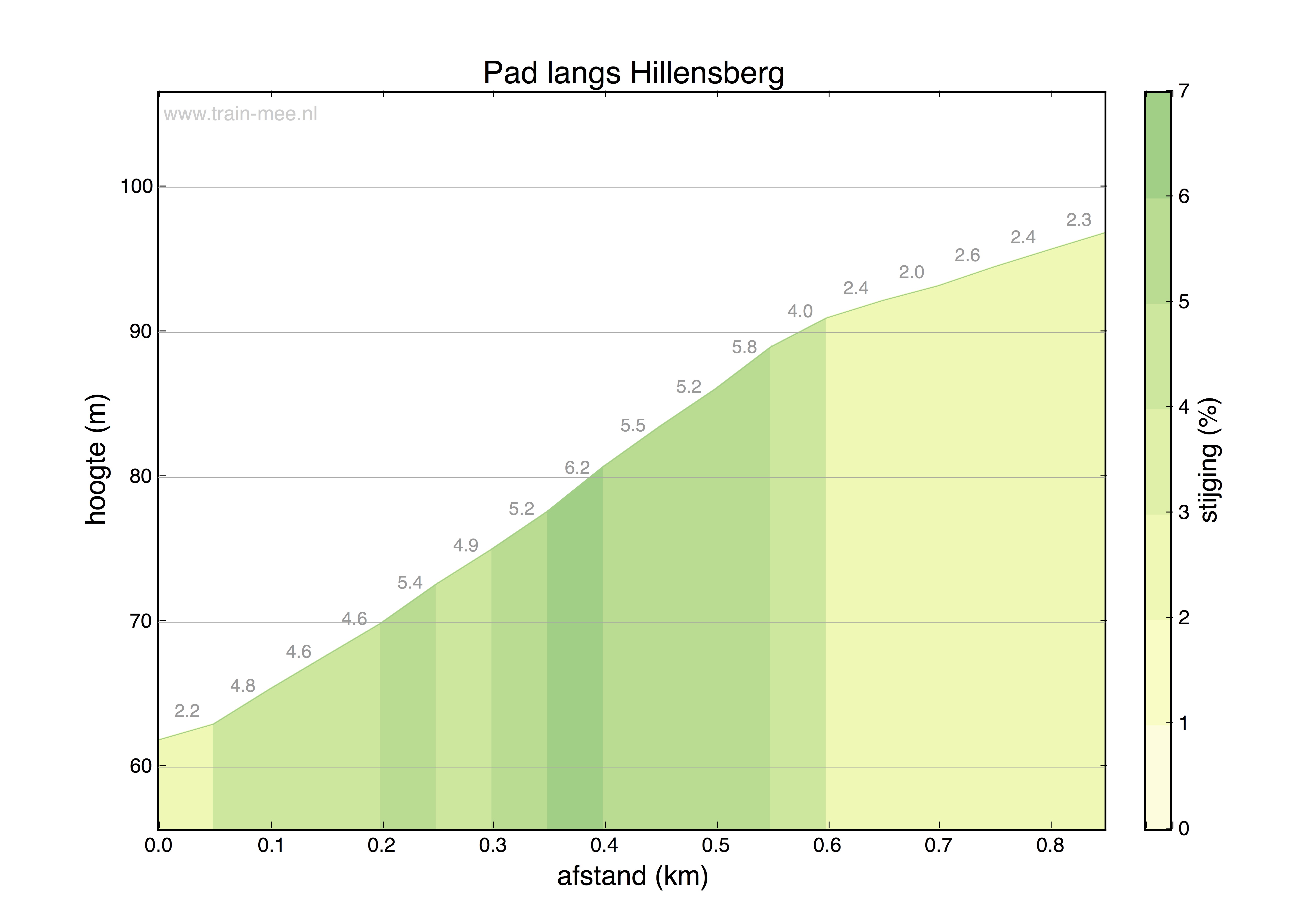 Hoogteprofiel Pad langs Hillensberg