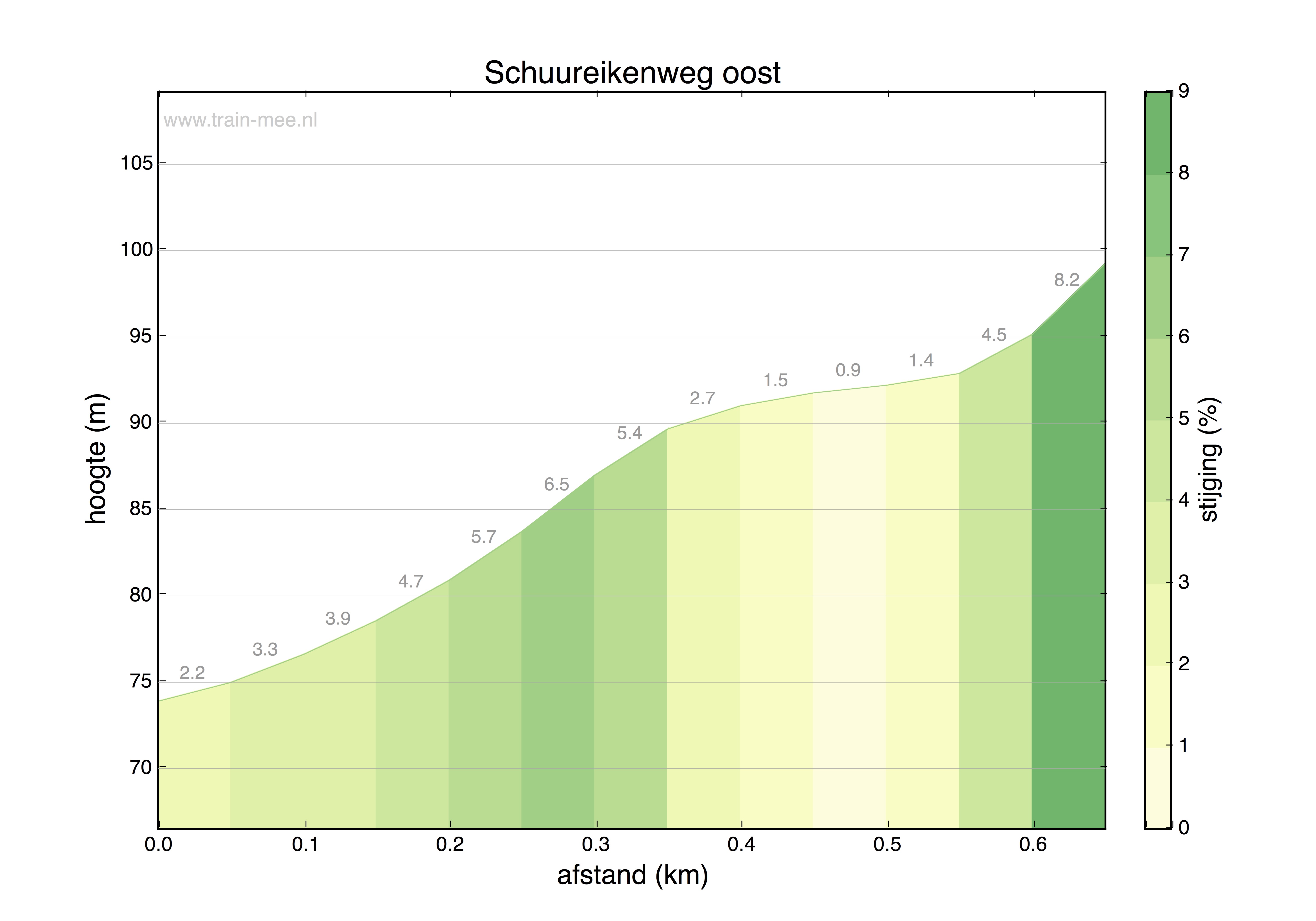 Hoogteprofiel Schuureikenweg (oost)