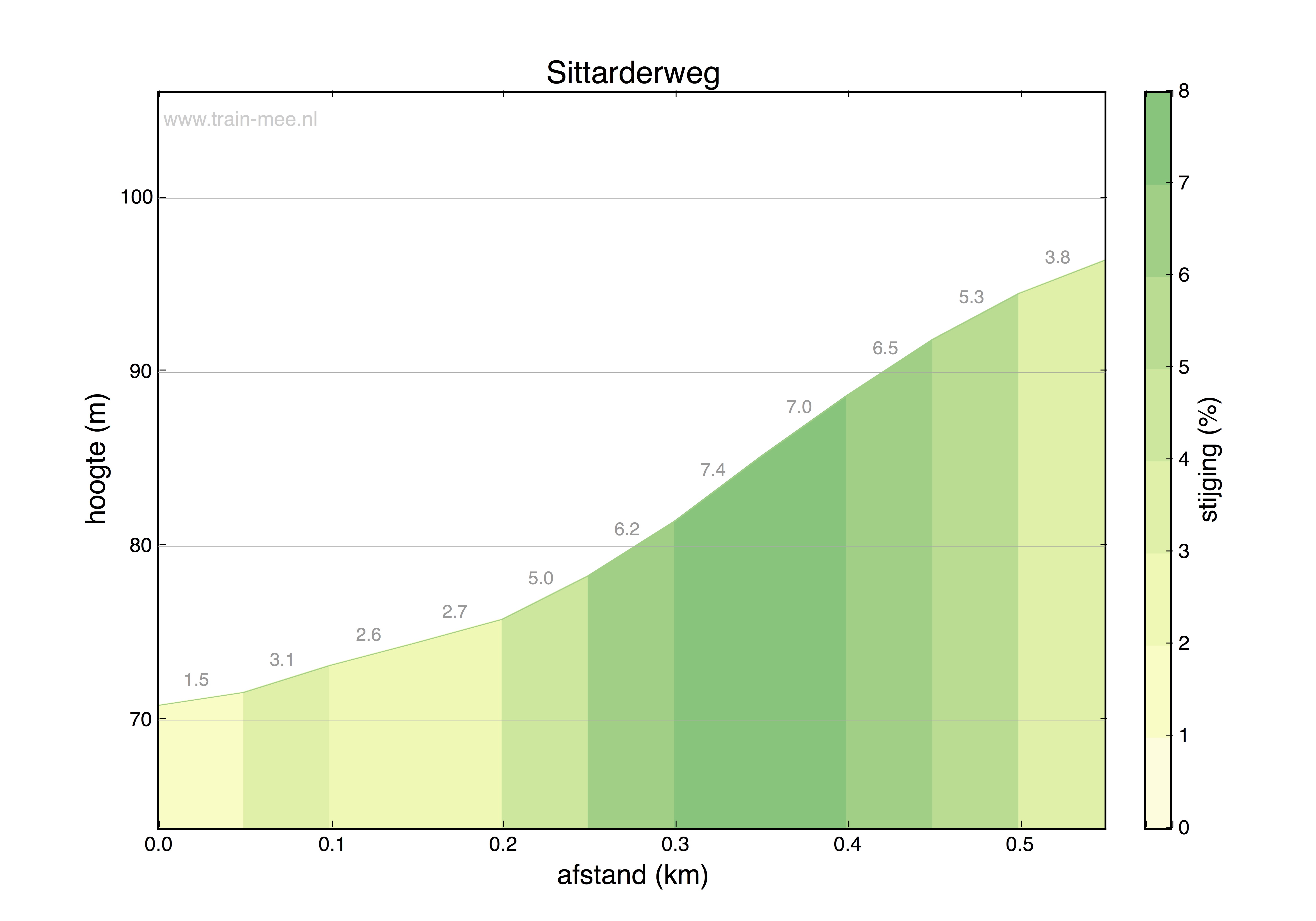 Hoogteprofiel Sittarderweg