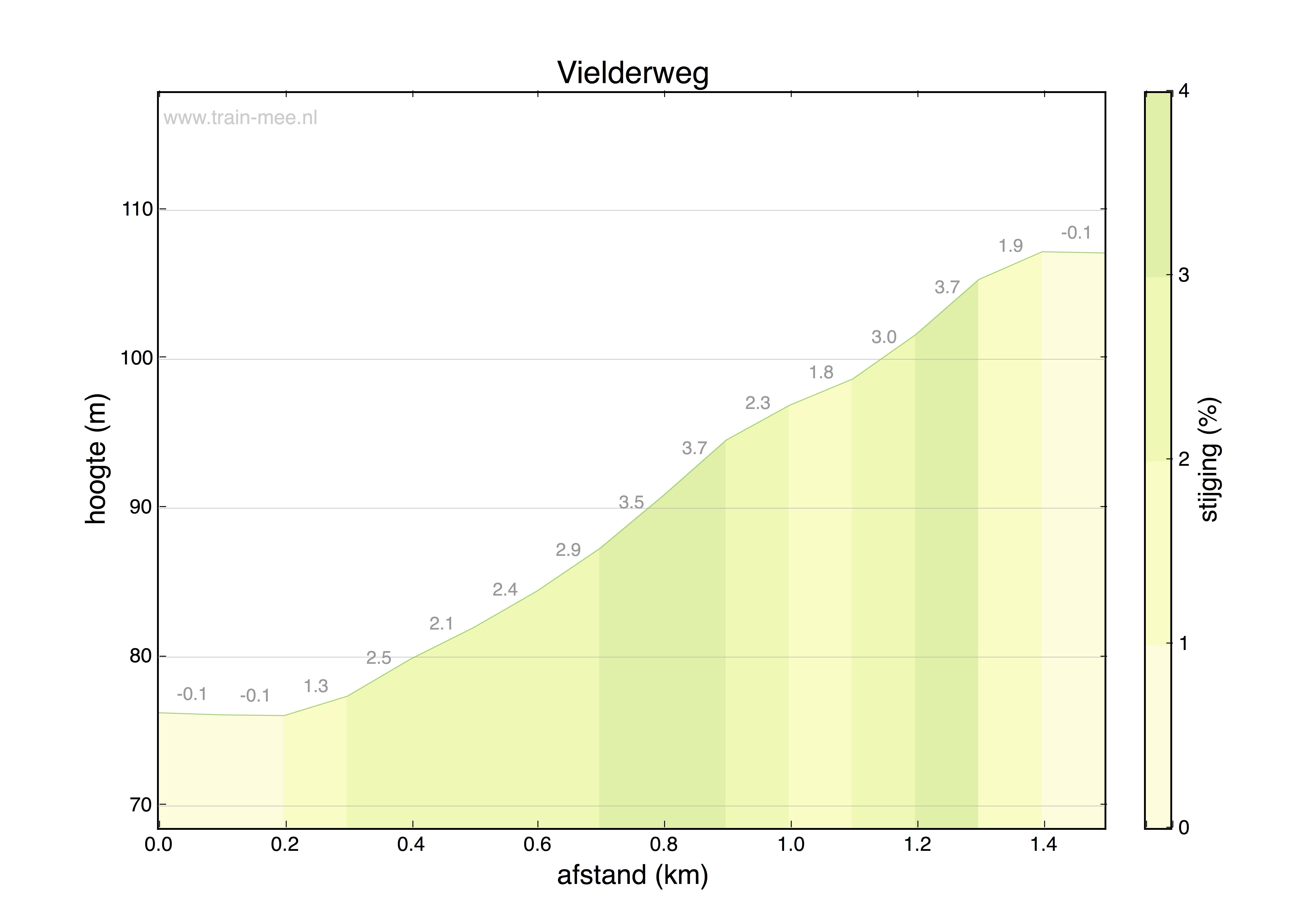 Hoogteprofiel Vielderweg
