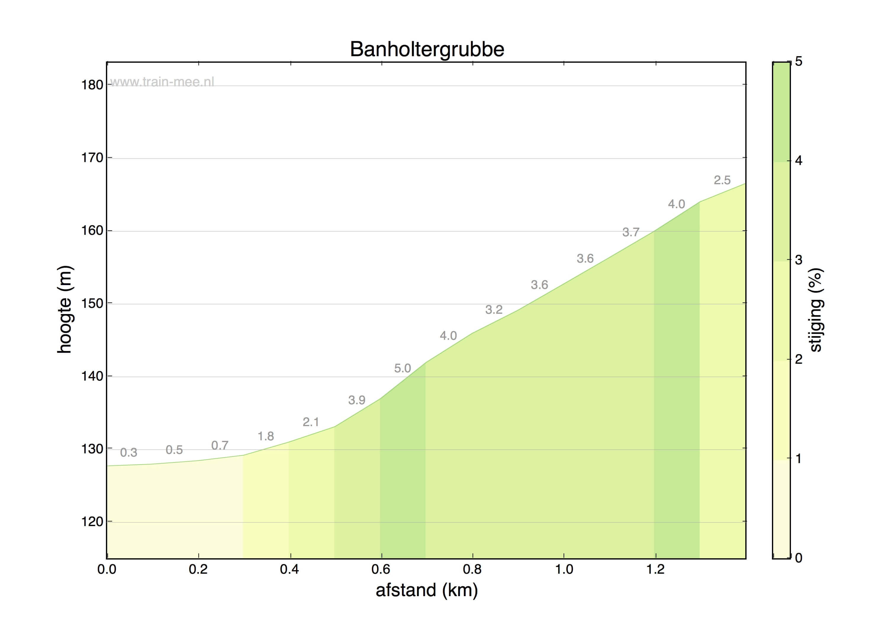 Hoogteprofiel Banholtergrubbe