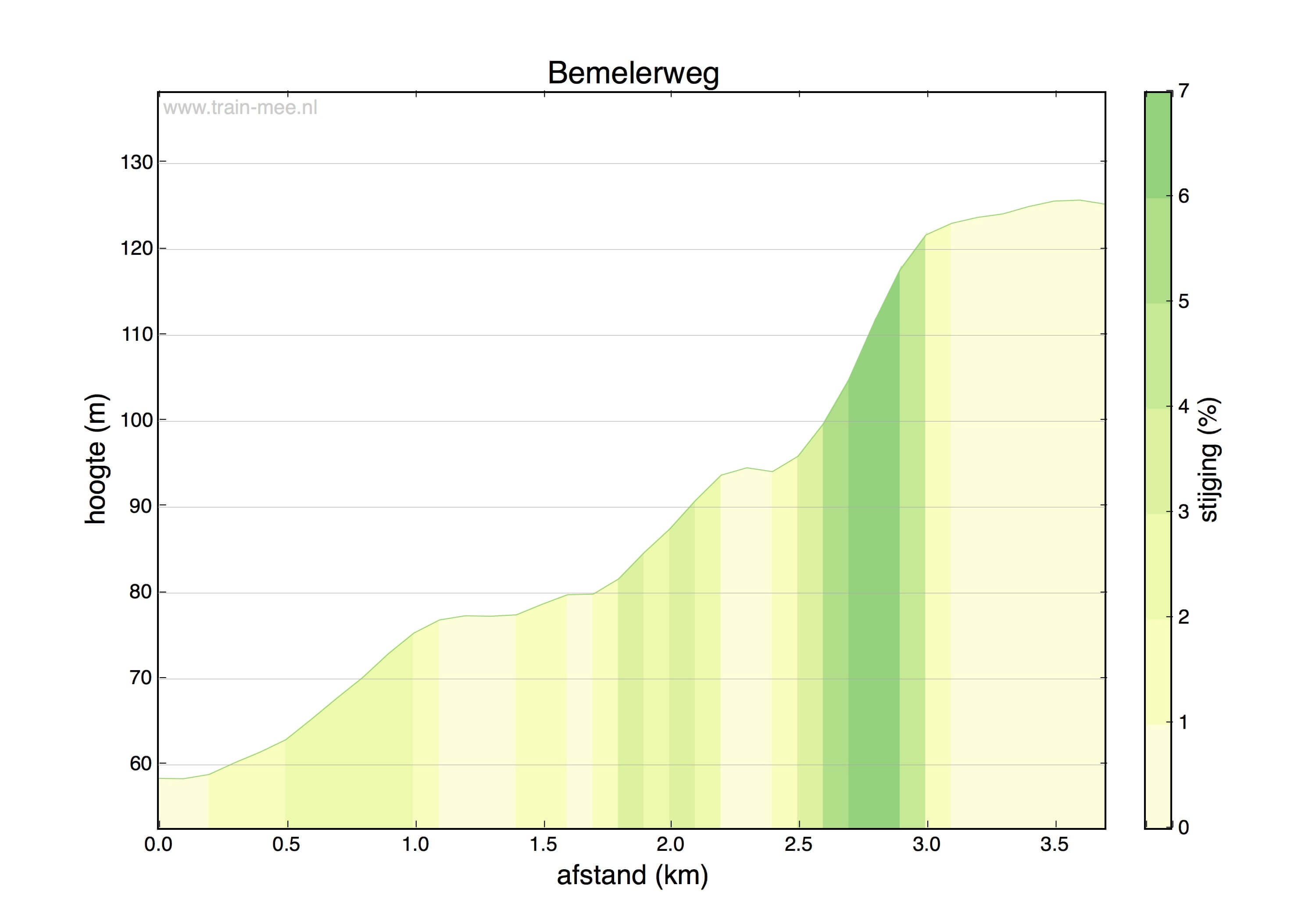 Hoogteprofiel Bemelerweg