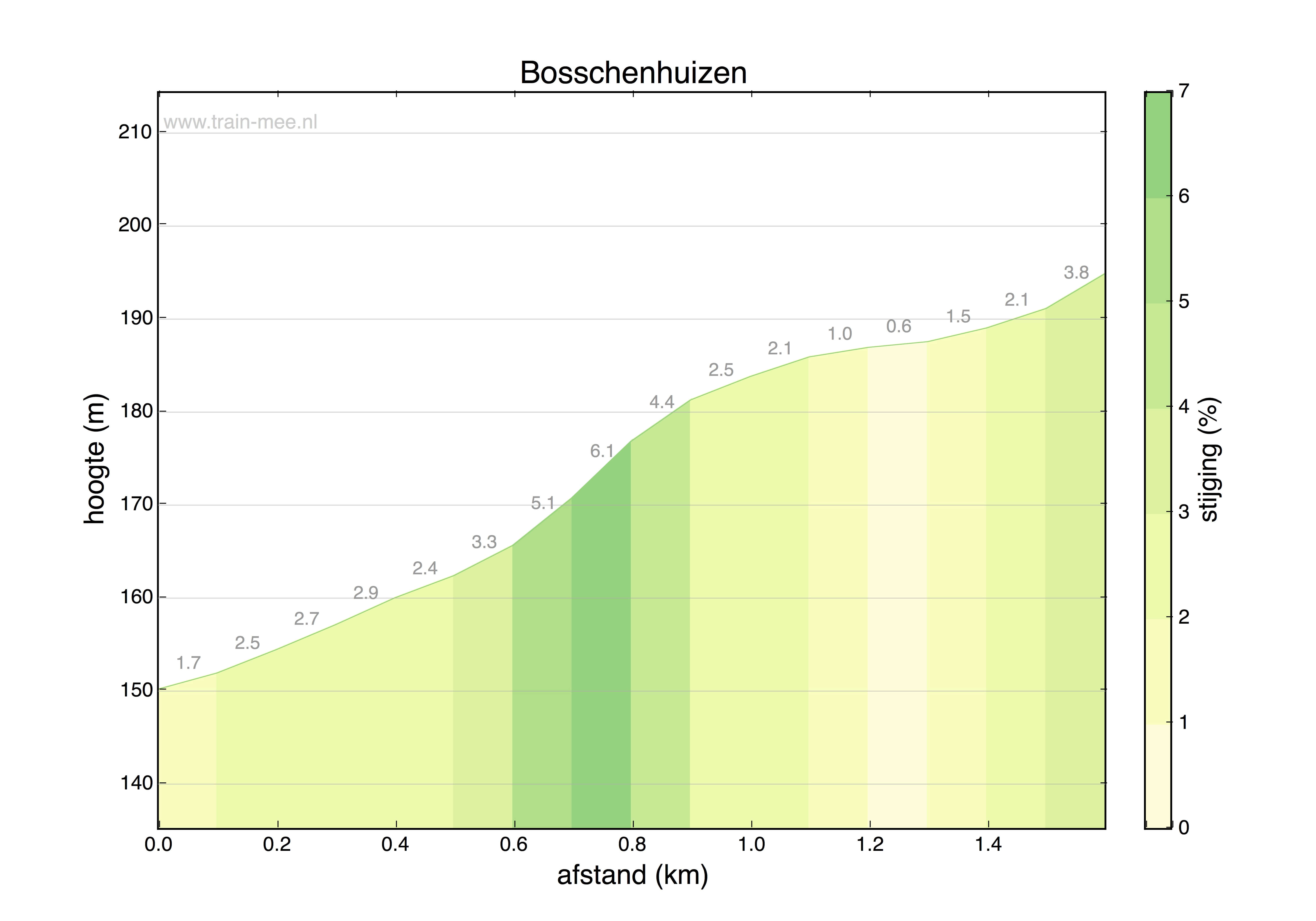 Hoogteprofiel Bosschenhuizen