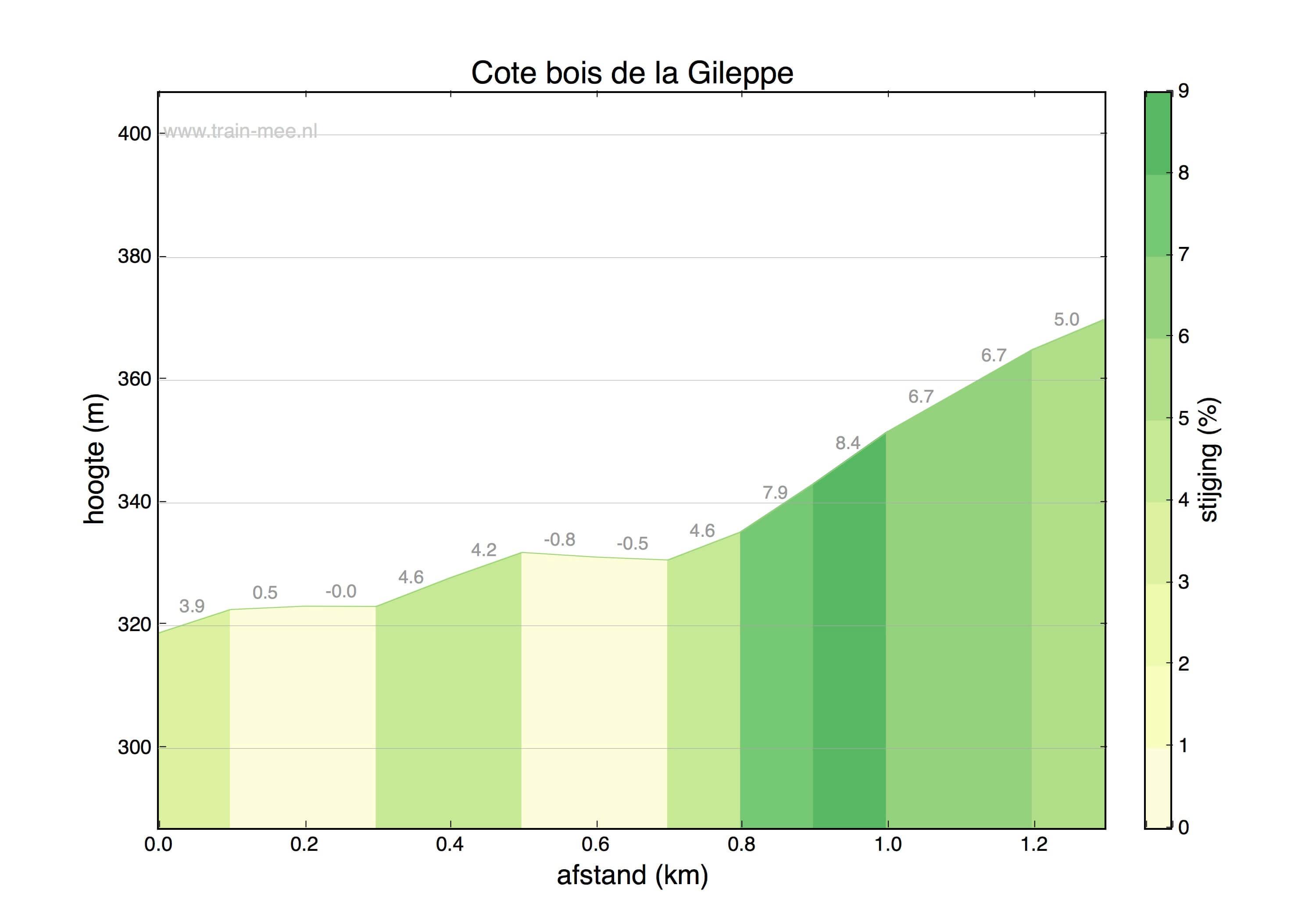 Hoogteprofiel Côte Bois de la Gileppe