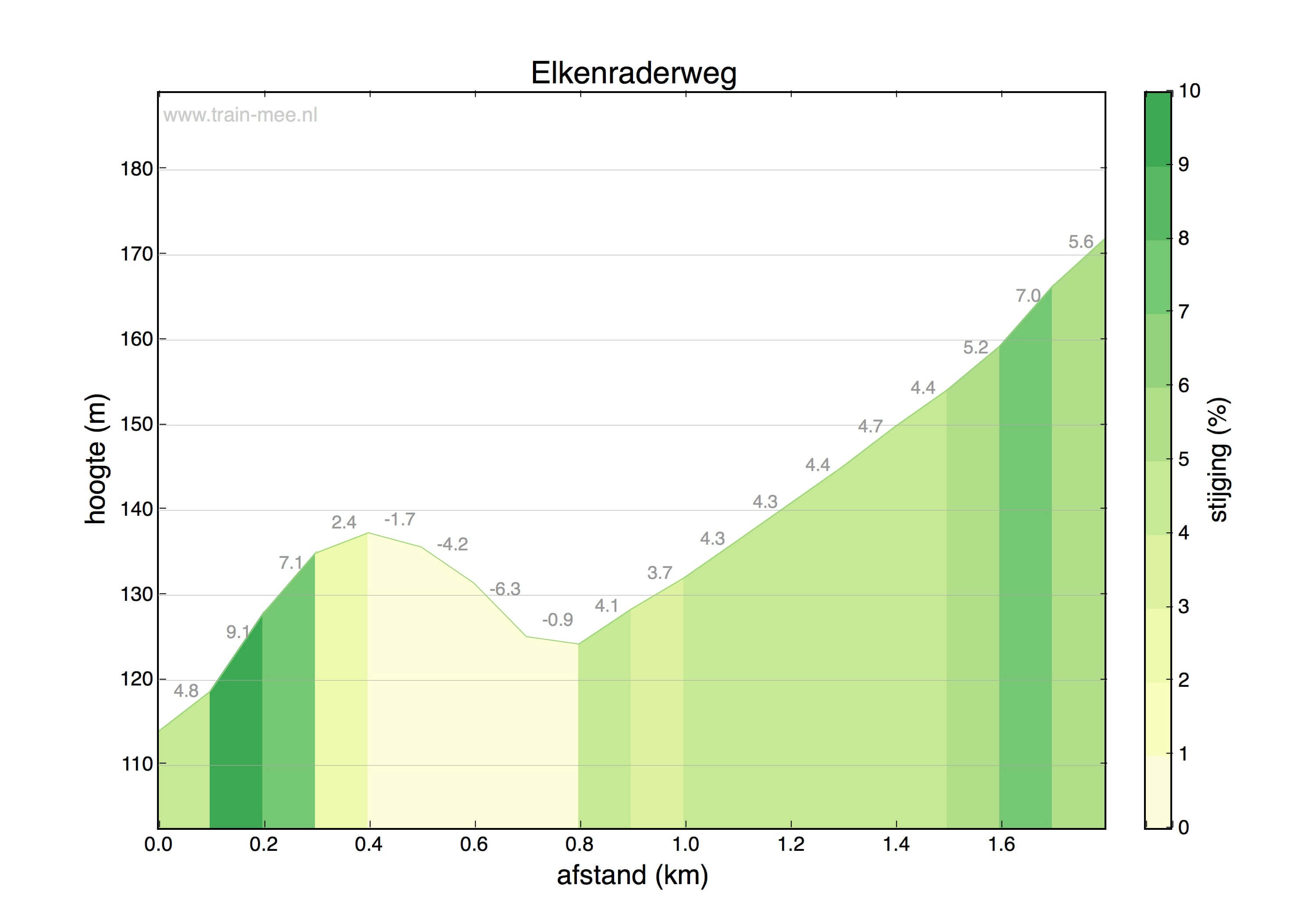 Hoogteprofiel Elkenraderweg