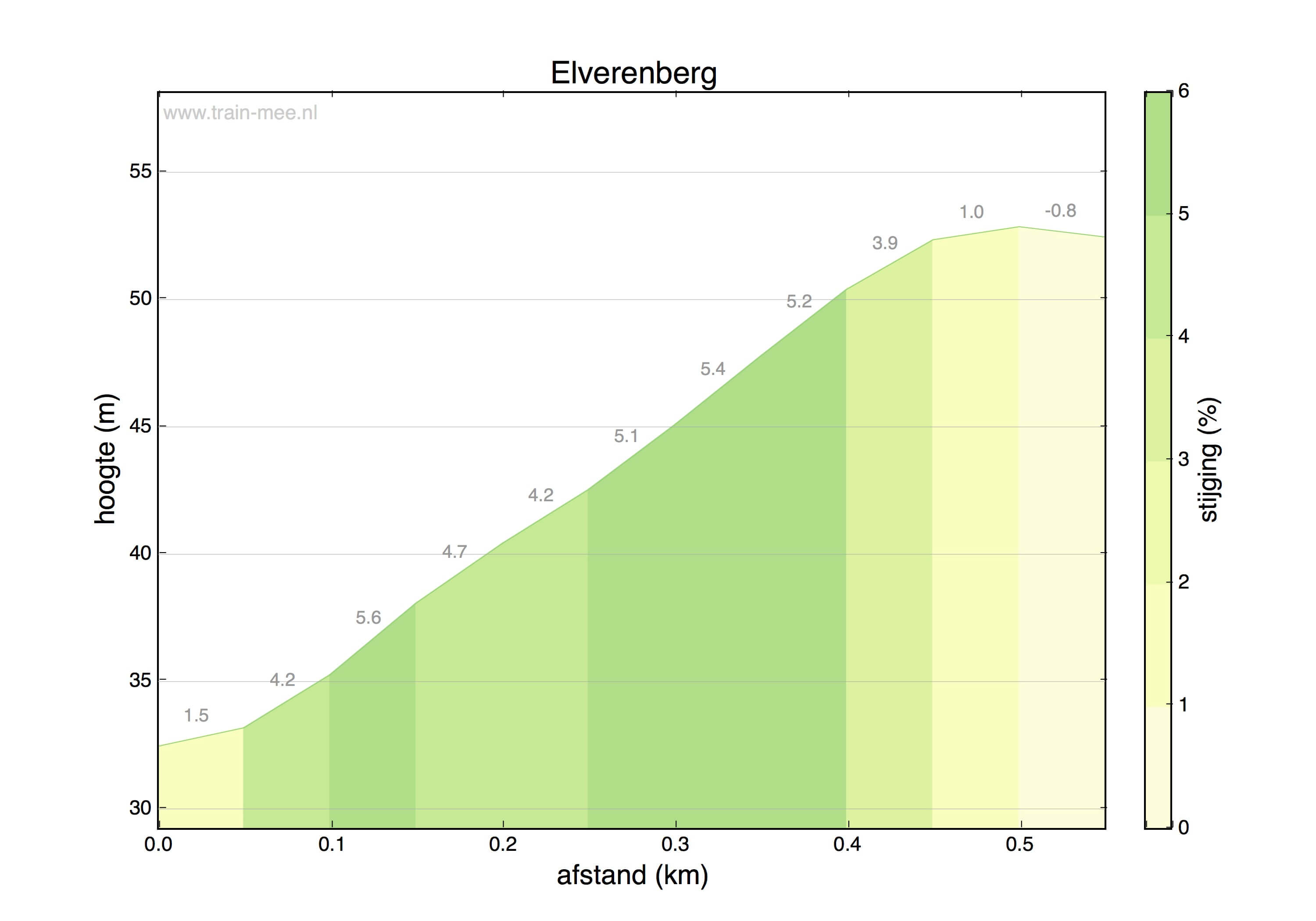 Hoogteprofiel Elverenberg