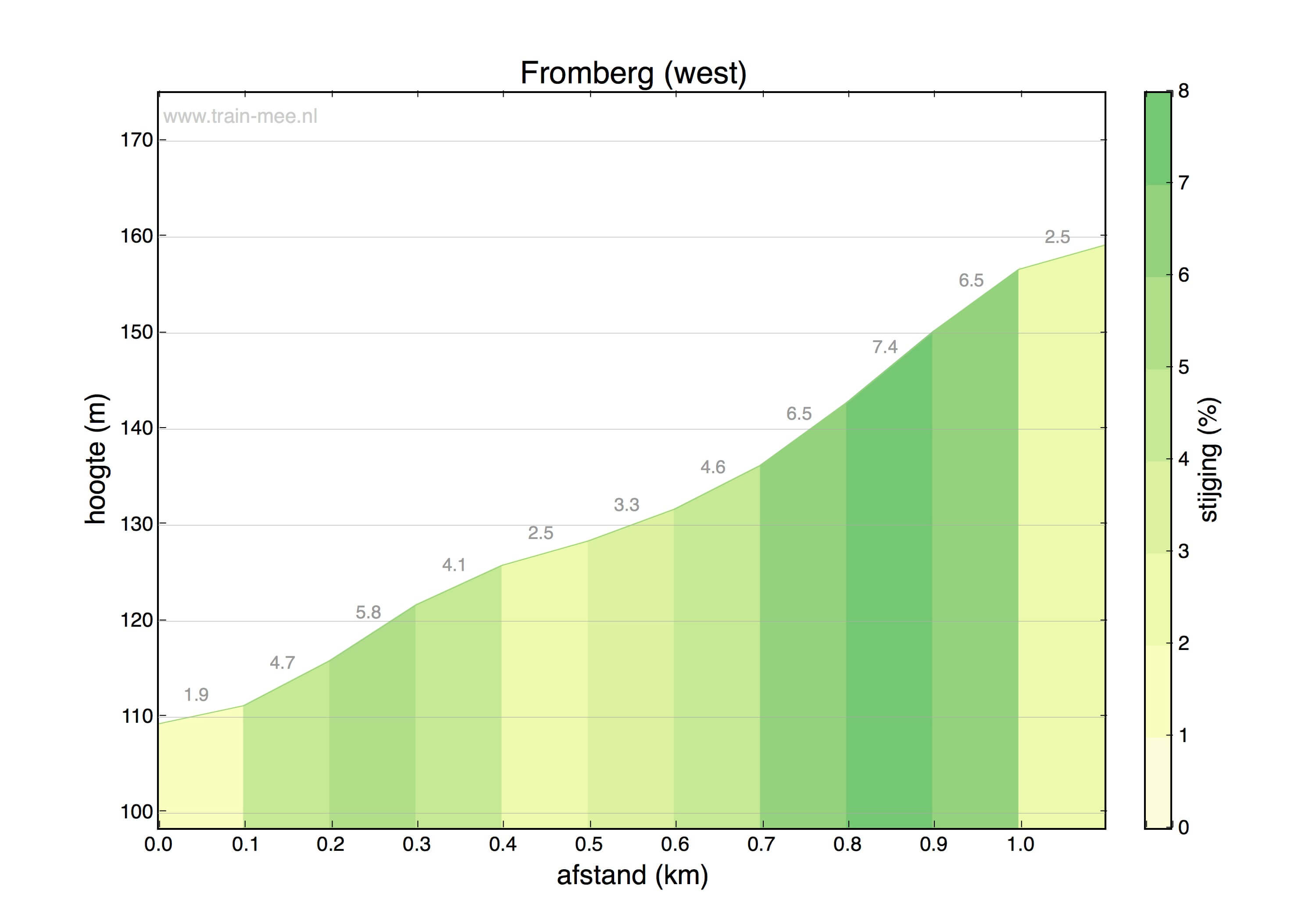 Hoogteprofiel Fromberg (west)