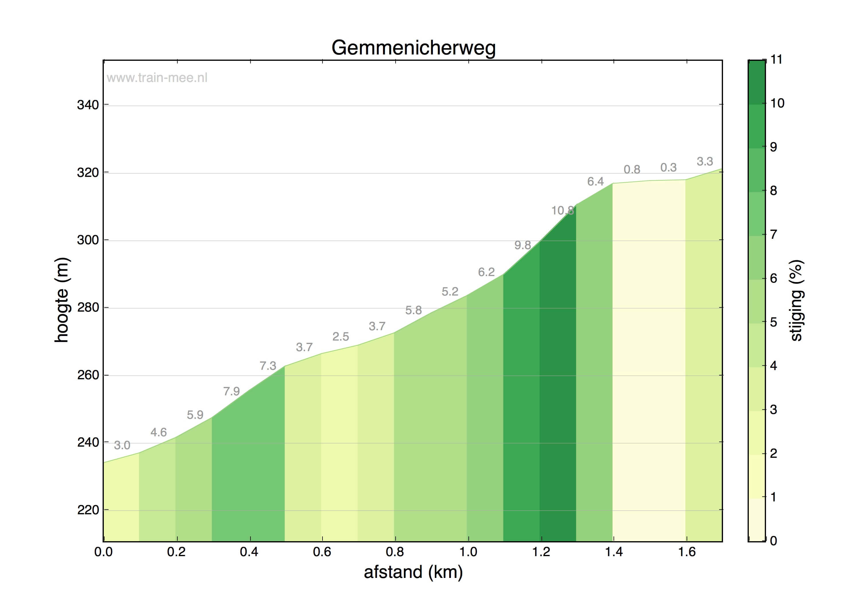 Hoogteprofiel Gemmenicherweg