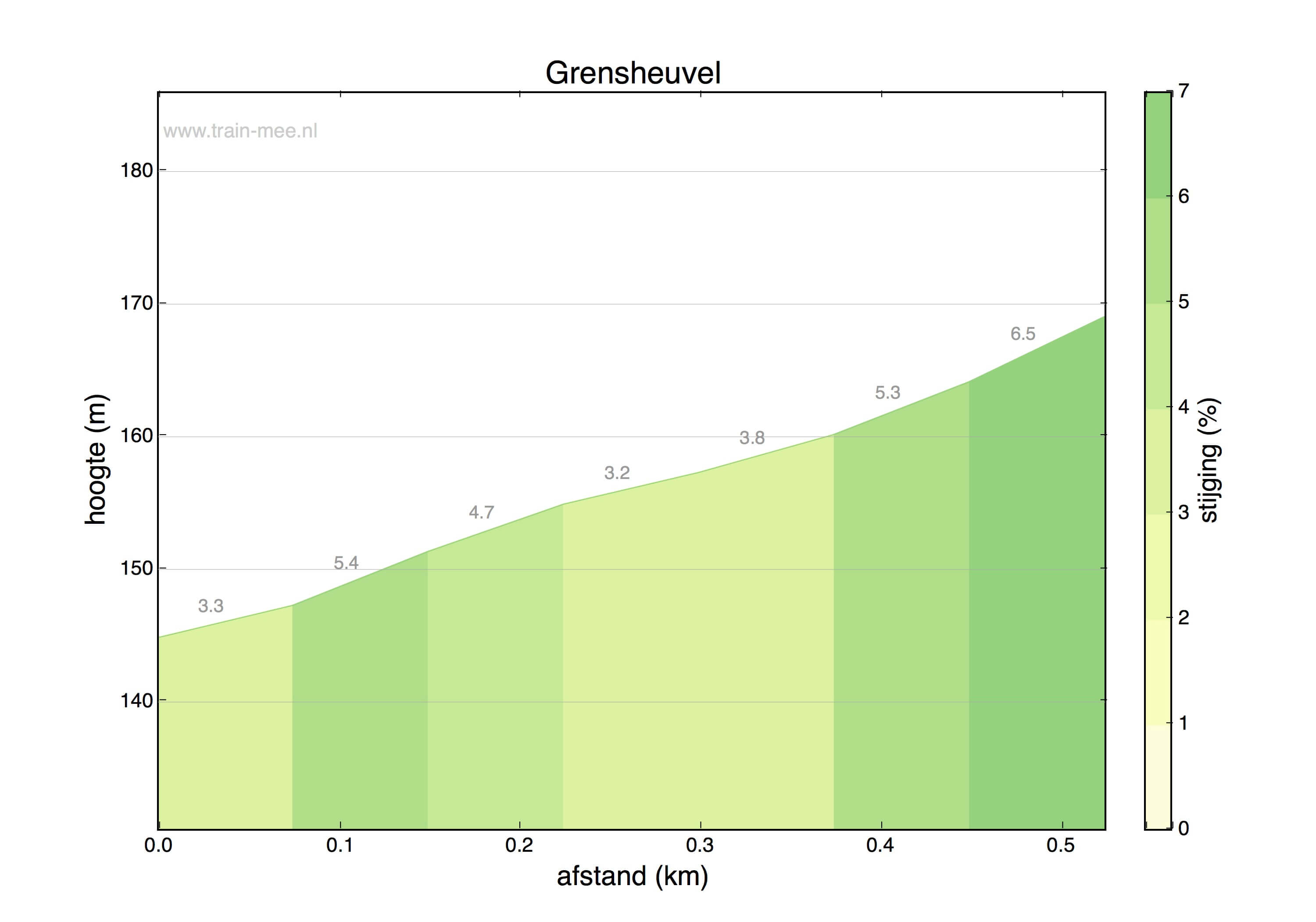 Hoogteprofiel Grensheuvel