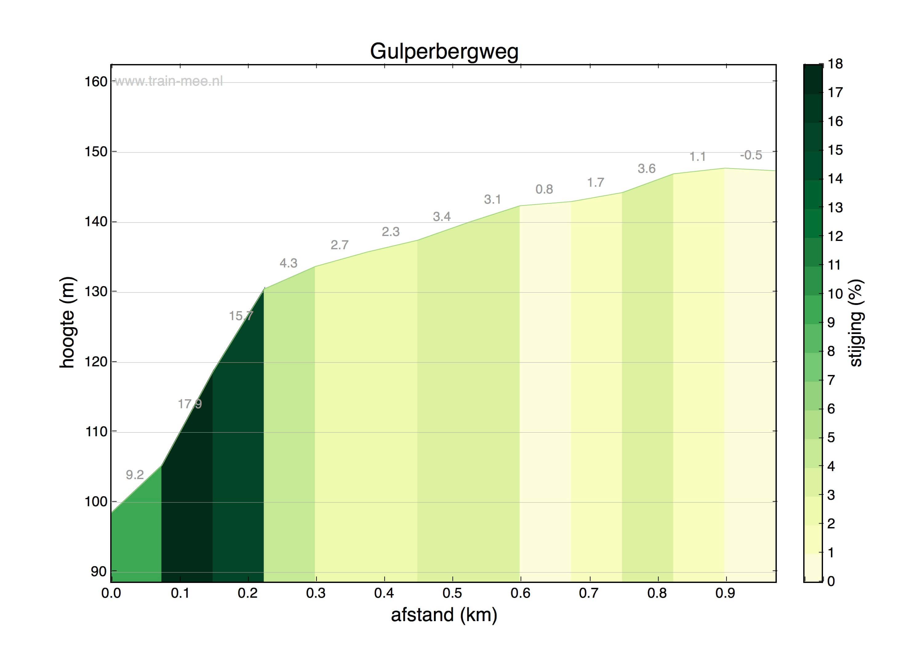 Hoogteprofiel Gulperbergweg