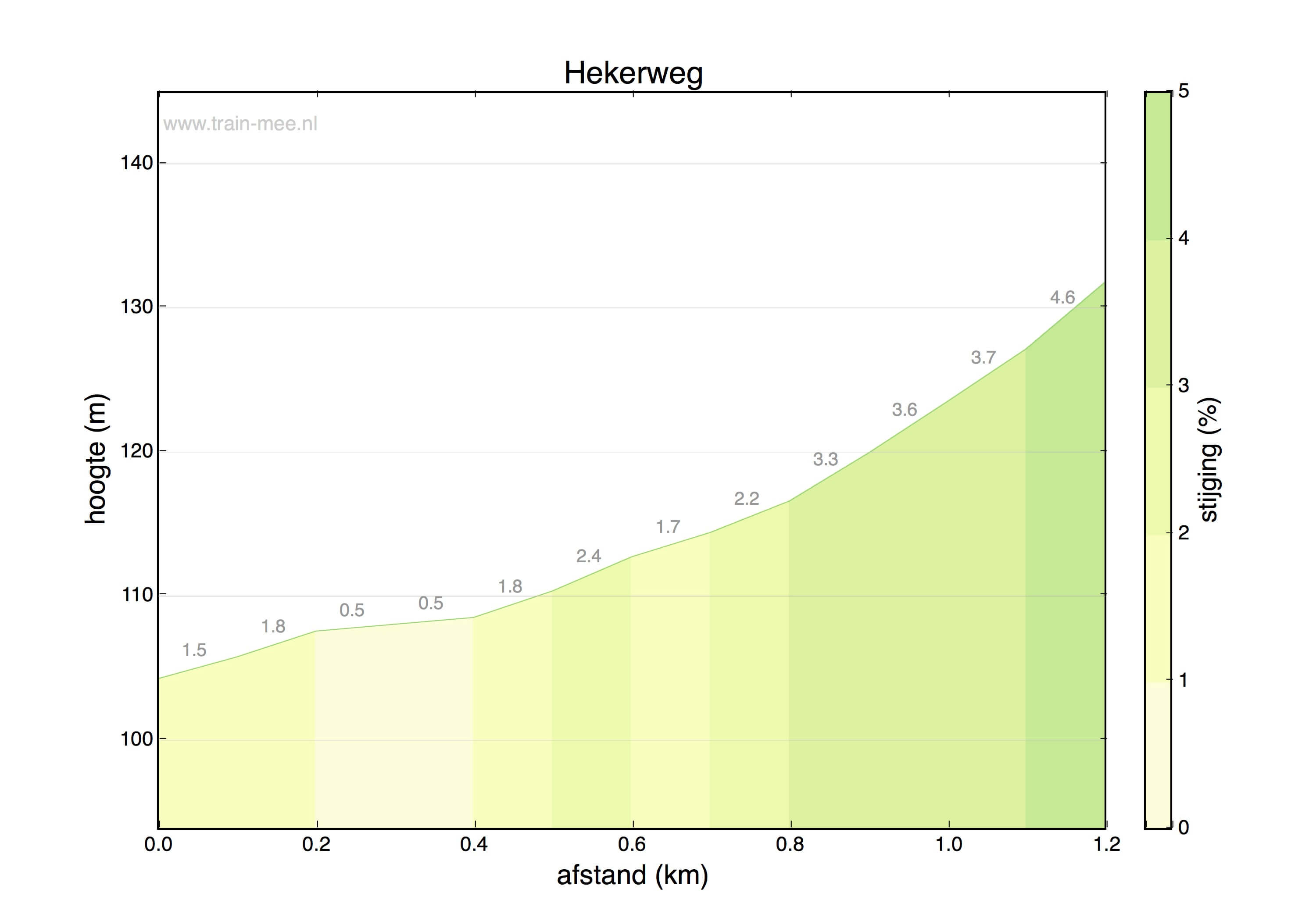 Hoogteprofiel Hekerweg