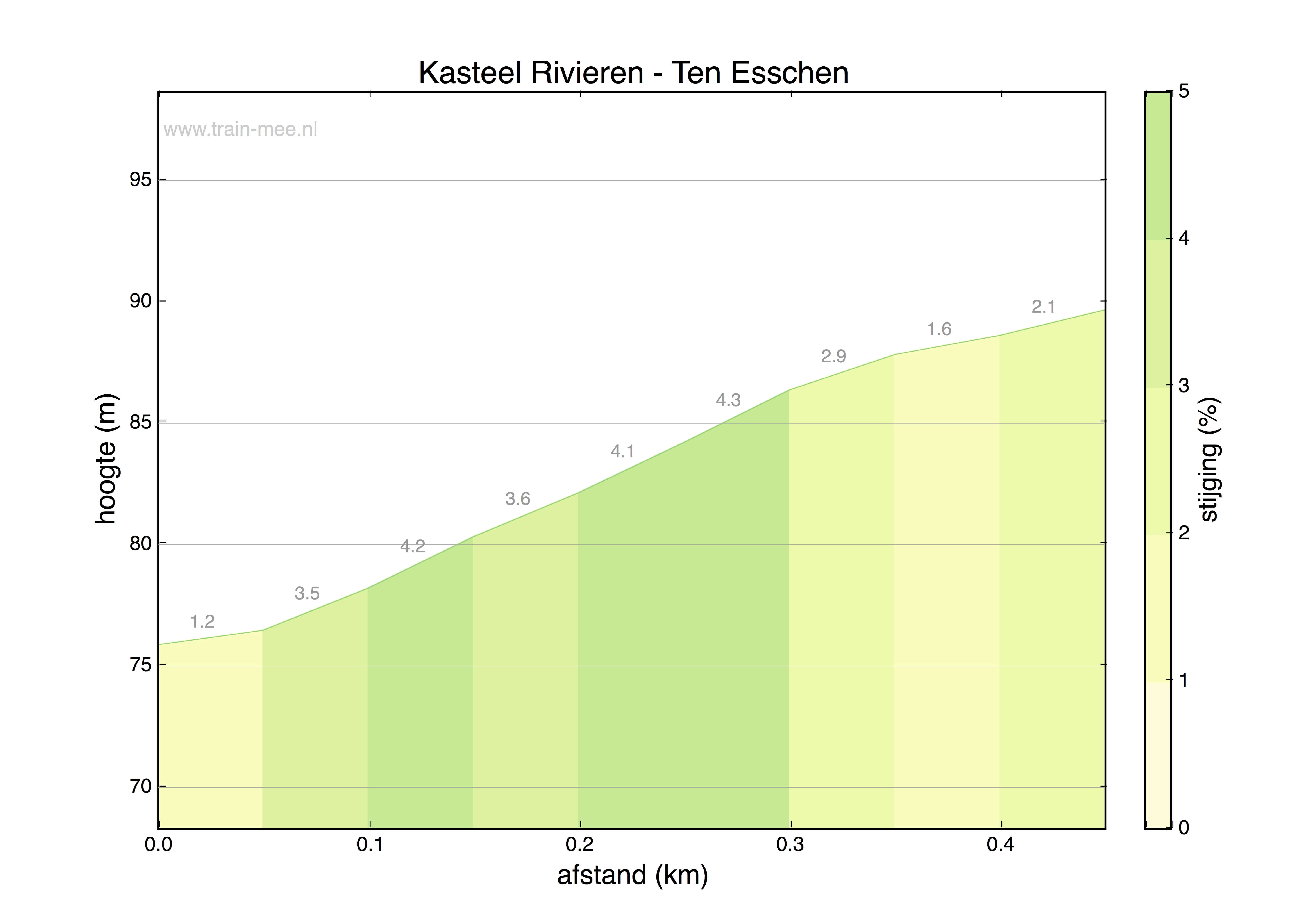 Hoogteprofiel Kasteel Rivieren – Ten Esschen