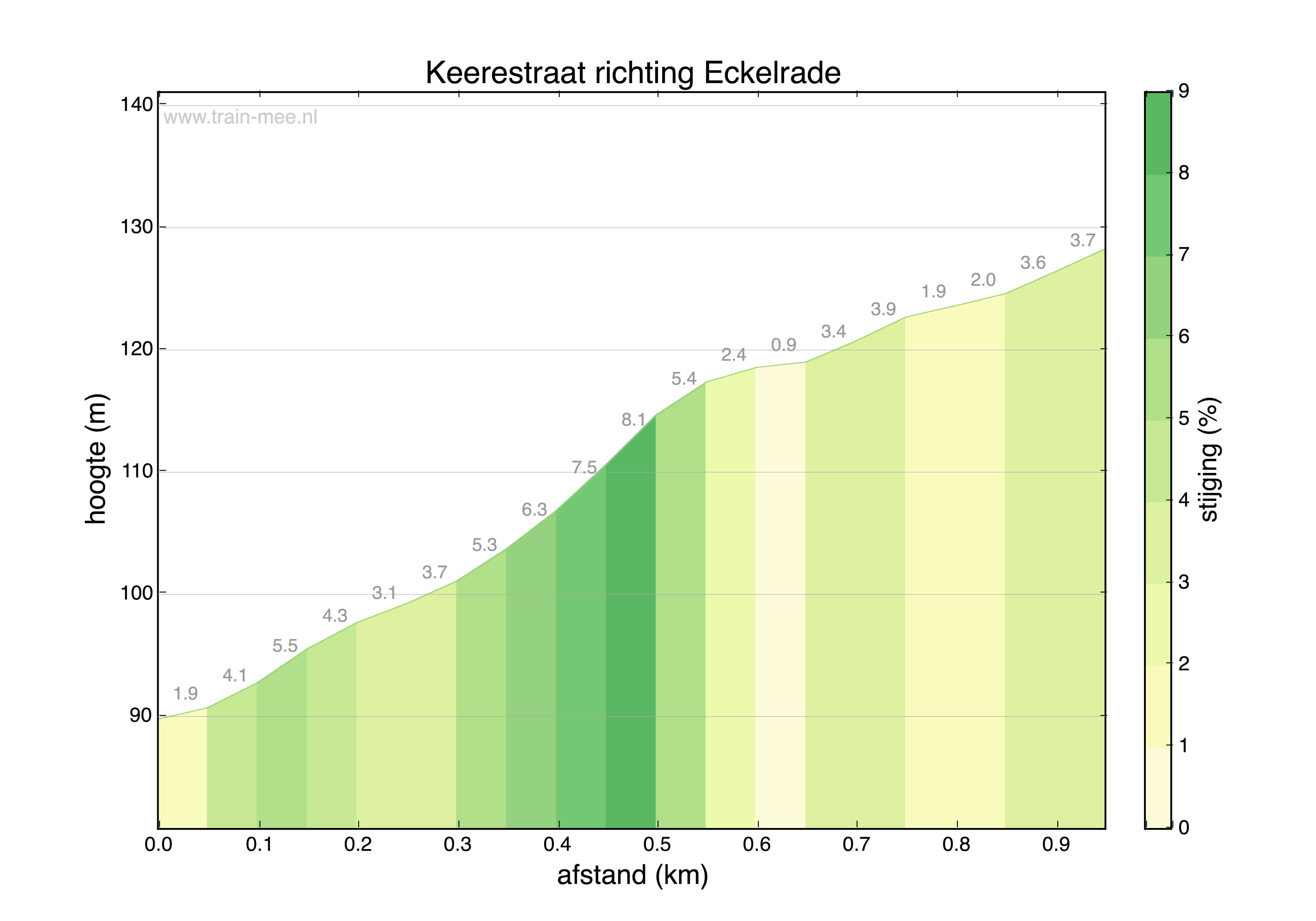Hoogteprofiel Keerestraat richting Eckelrade
